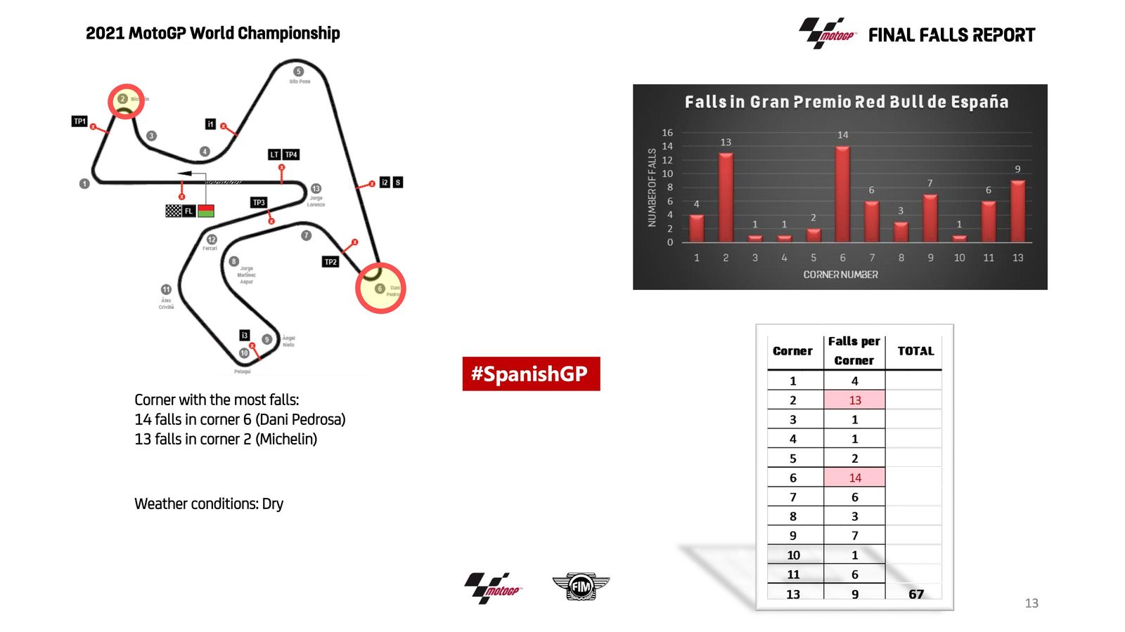 Catorce caídas hubo en la curva Dani Pedrosa durante el GP de España de 2021 en Jerez.