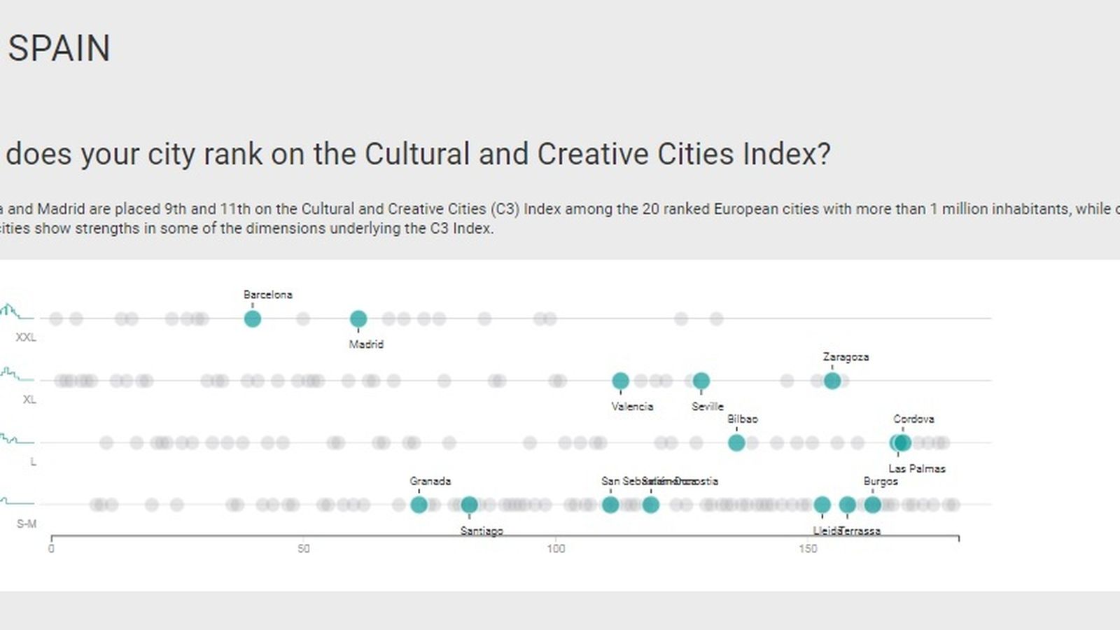 Posicionamiento de las ciudades españolas en el ranking europeo.
