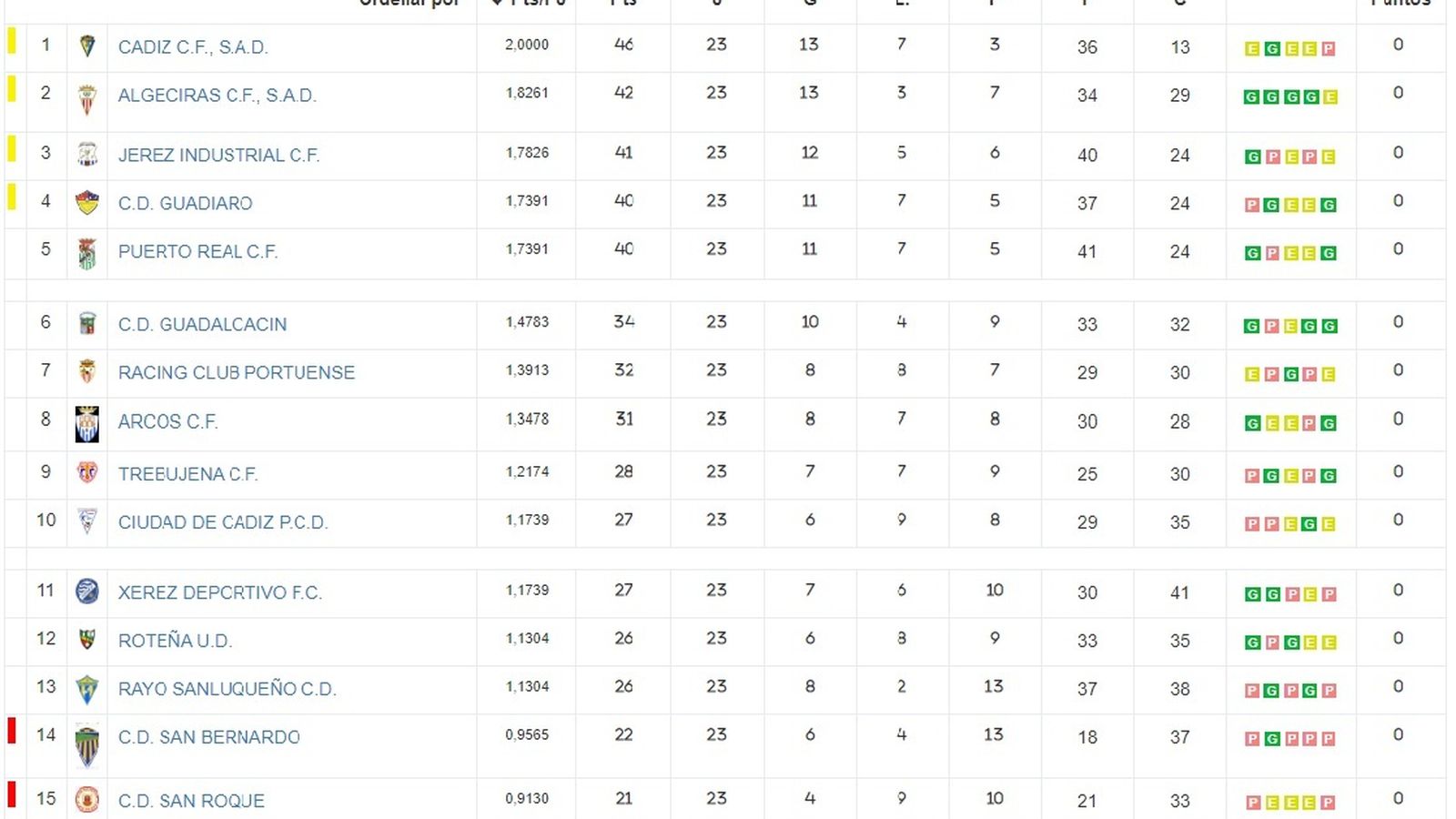 Clasificación de Primera Andaluza.