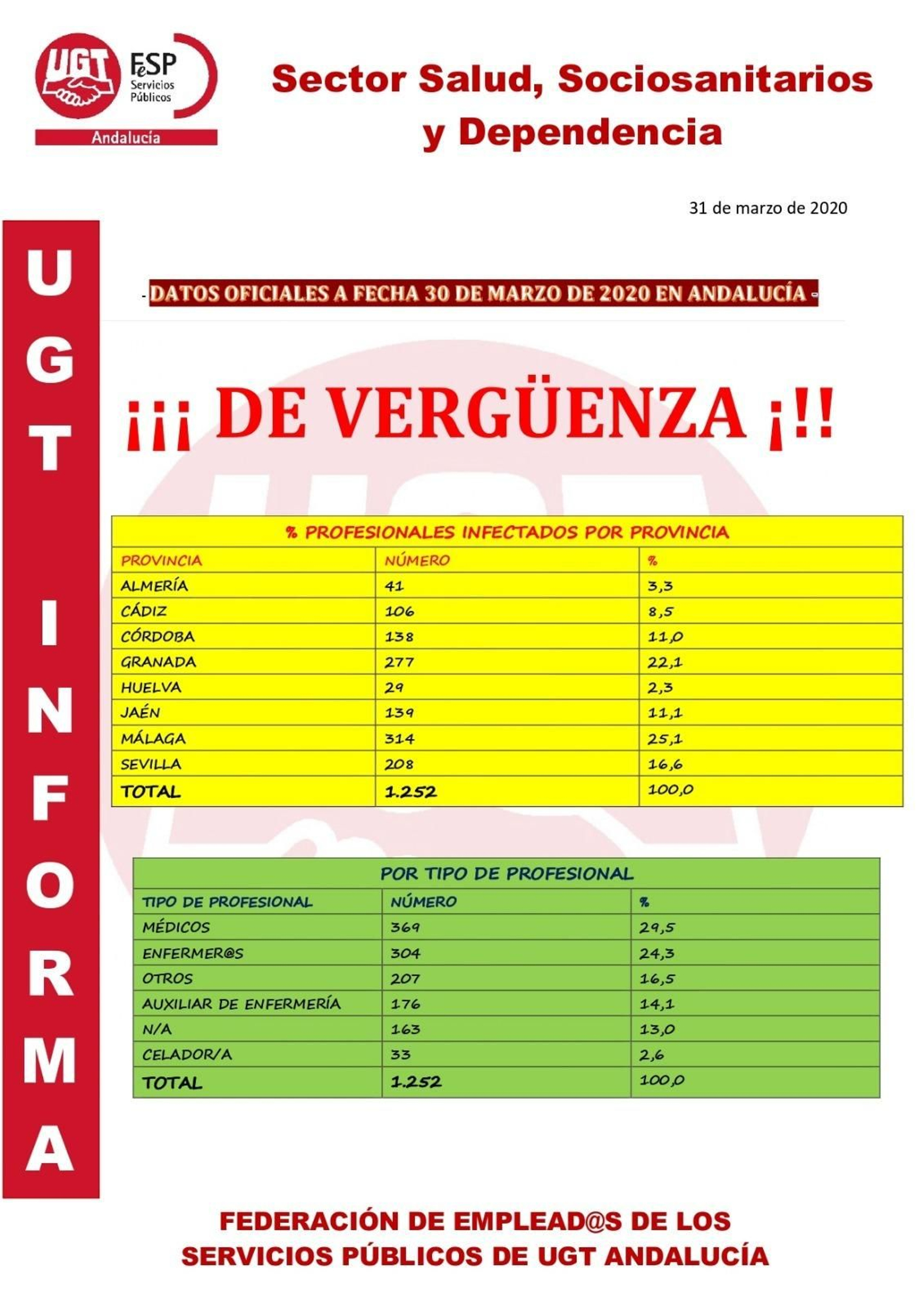 Más de 300 trabajadores de centros sanitarios se han contagiado el coronavirus en Málaga