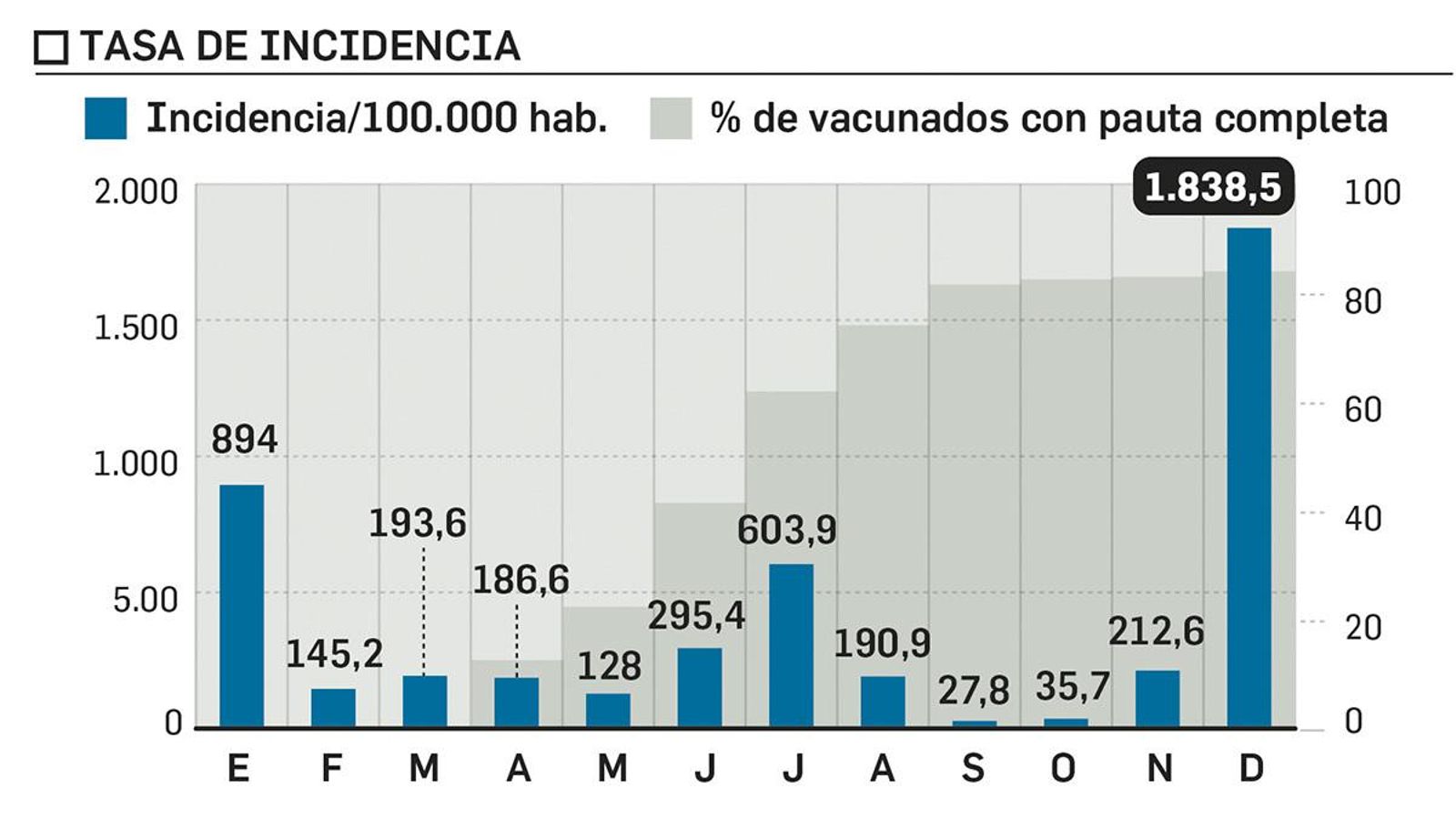 Tasas de incidencia mes a mes en Córdoba.