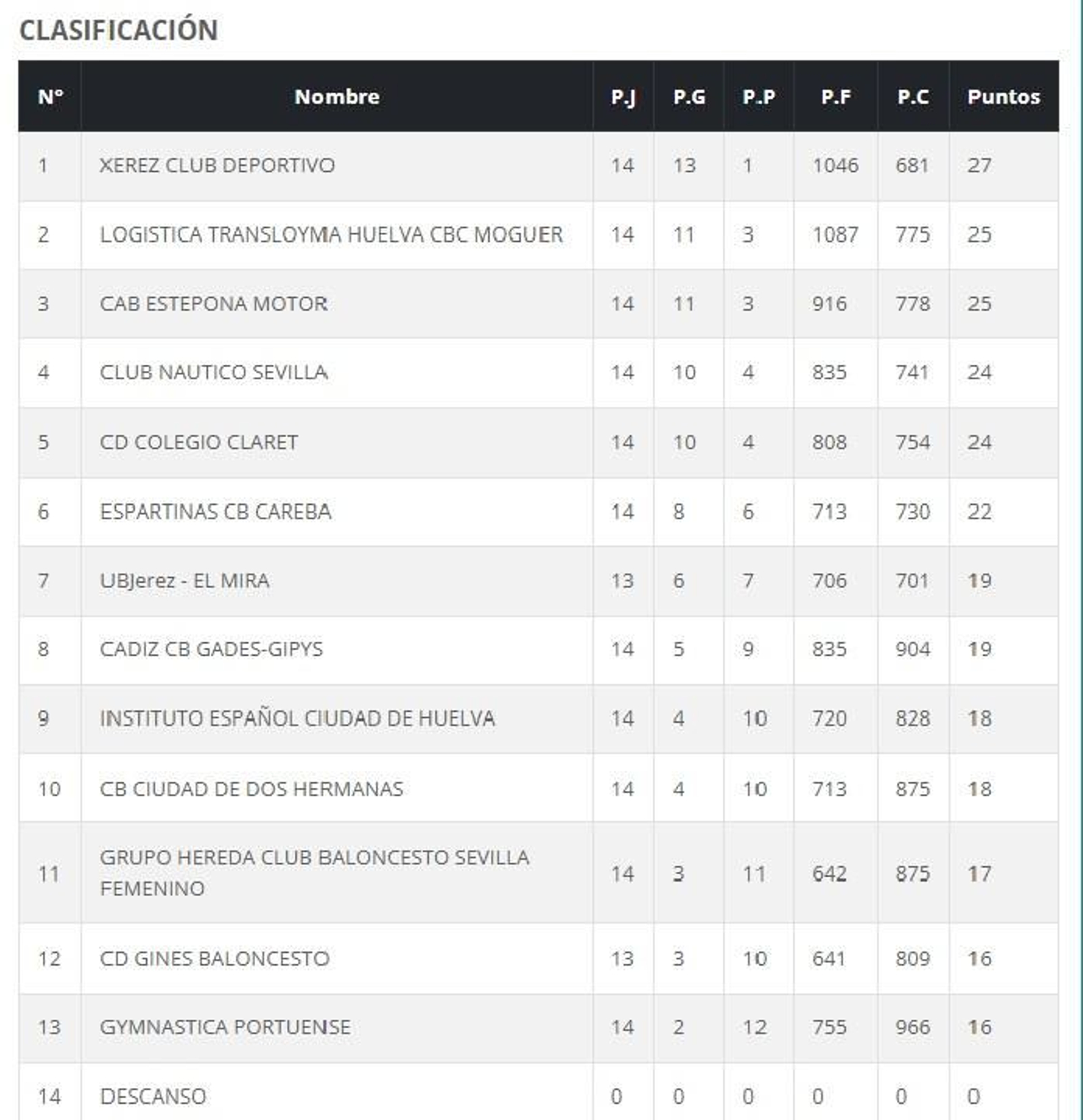Clasificación Liga Nacional N-1 Femenina Grupo A.