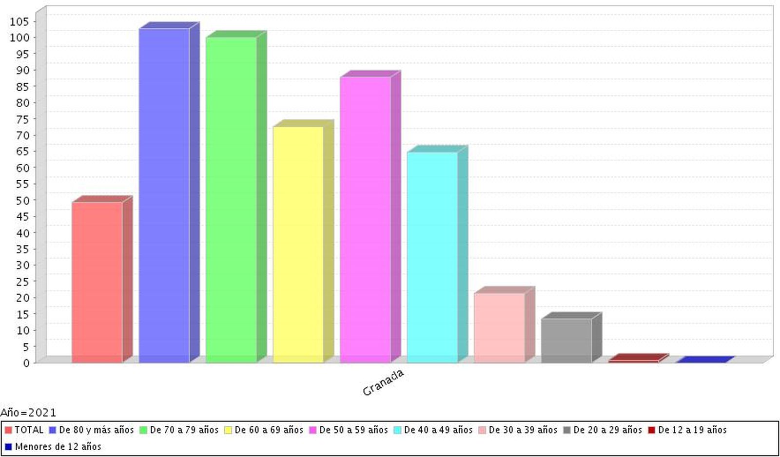 Porcentaje de población vacunada al completo por franjas de edad en Granada