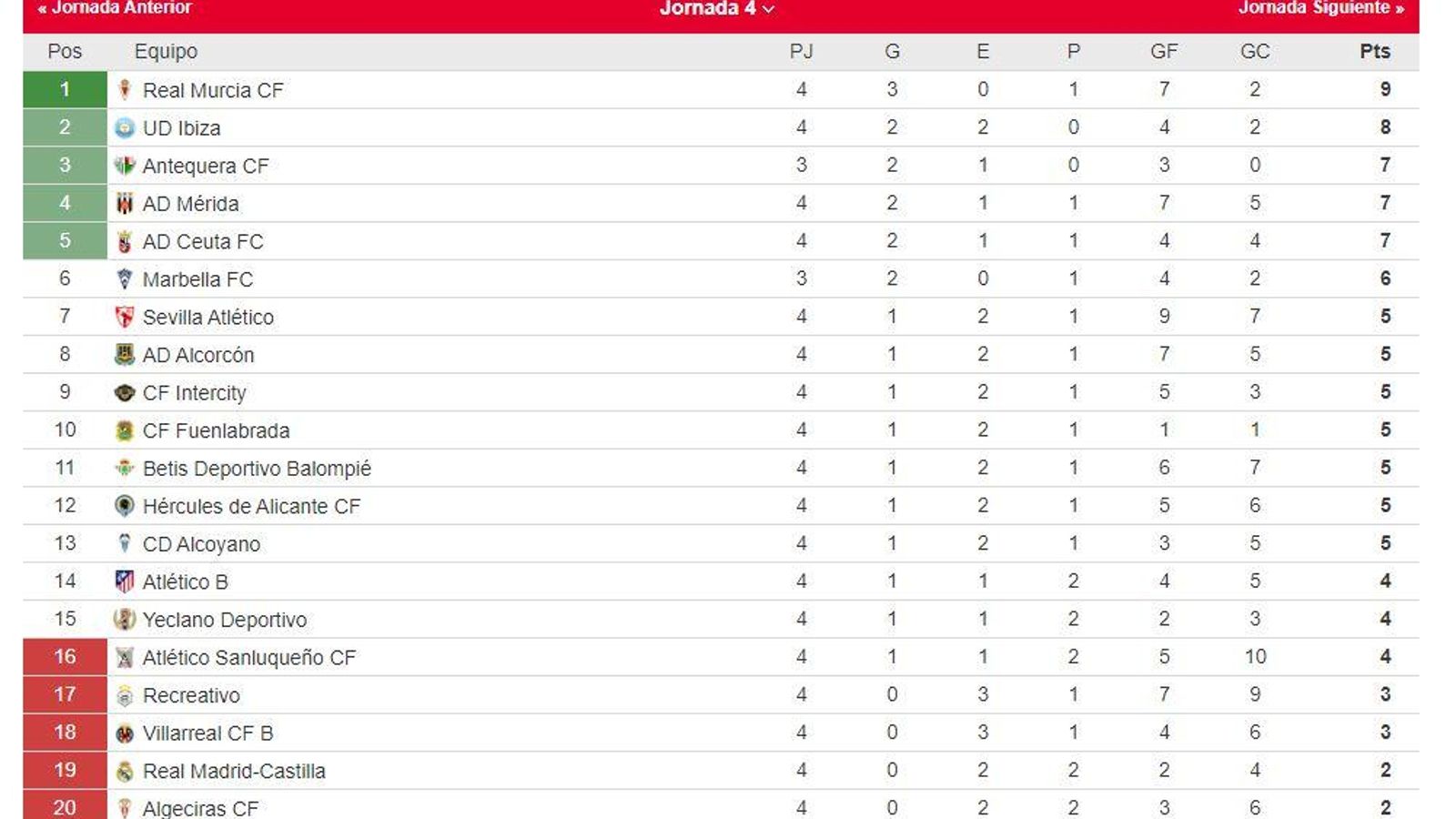 La clasificación del grupo II de la Primera Federación.