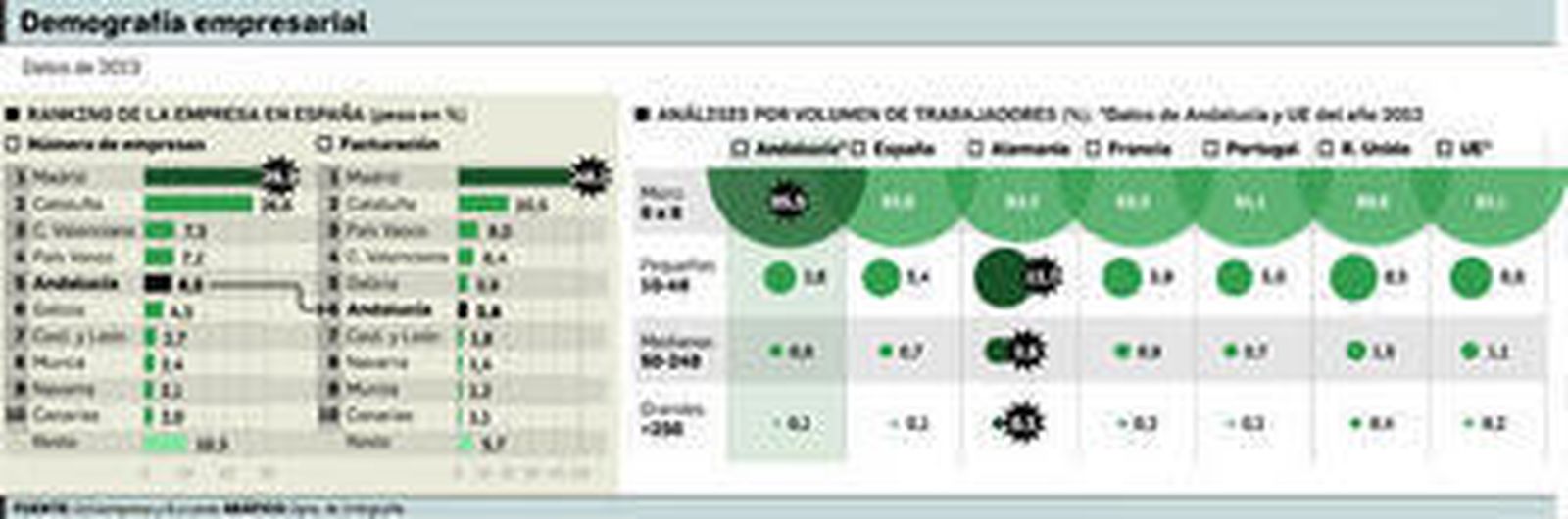 Sólo el 5% de las empresas que facturan más de 100 millones son andaluzas