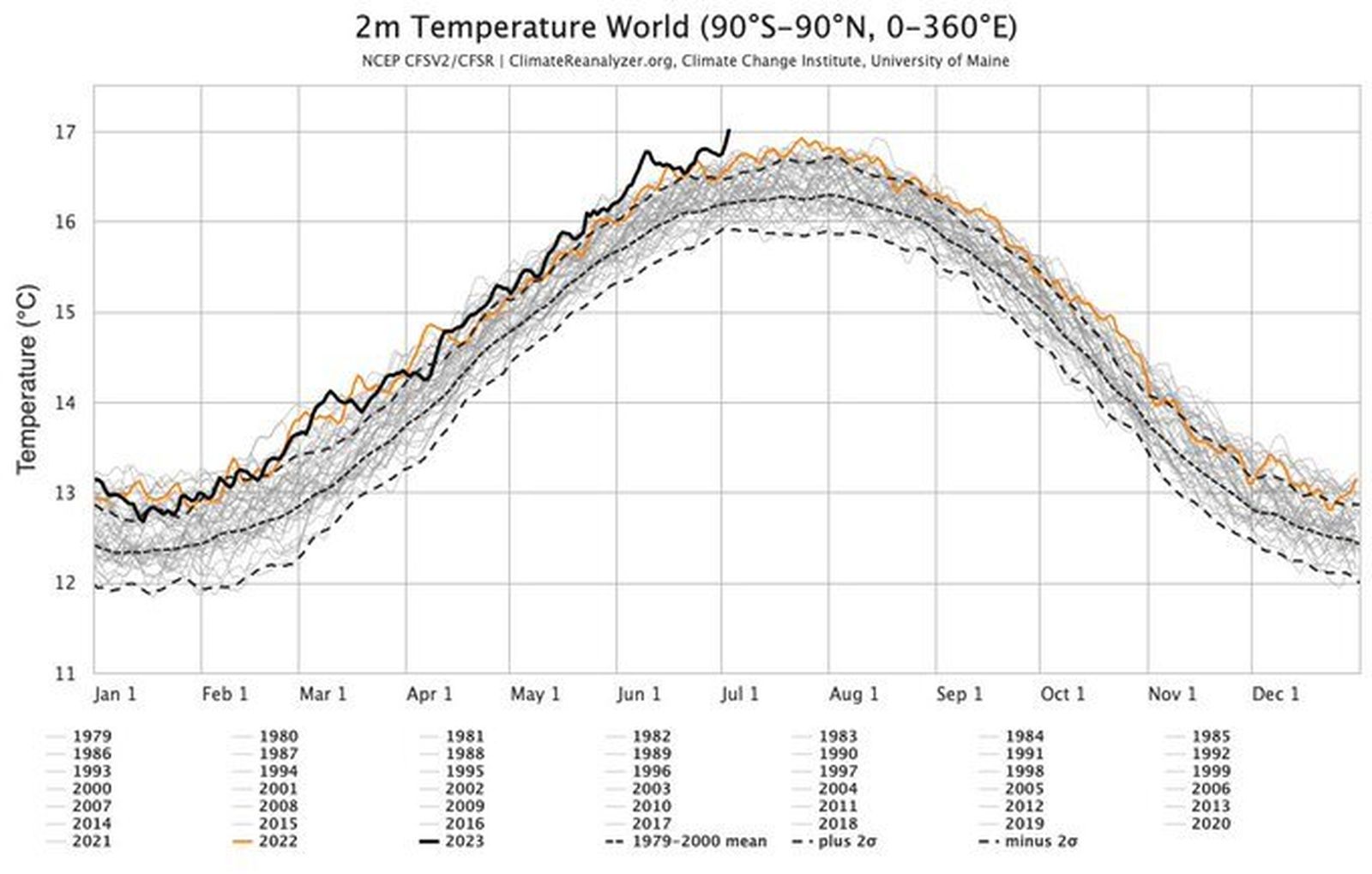 La línea más oscura son los datos de temperatura de este año.