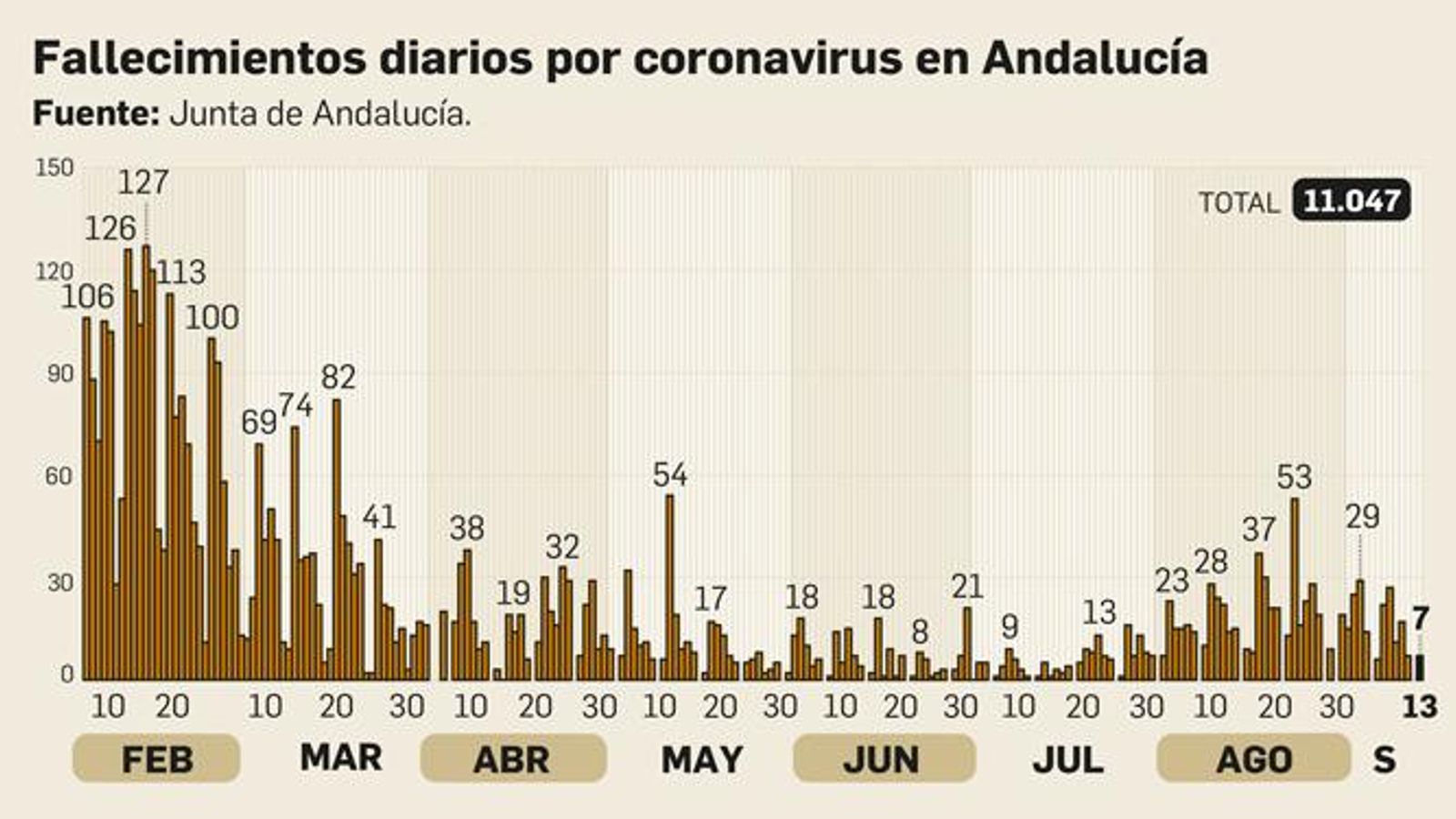 Fallecimientos diarios por coronavirus en Andalucía.