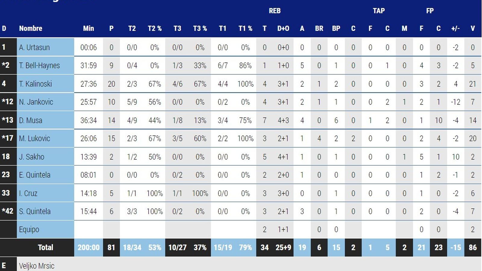Estadísticas Río Breogán
