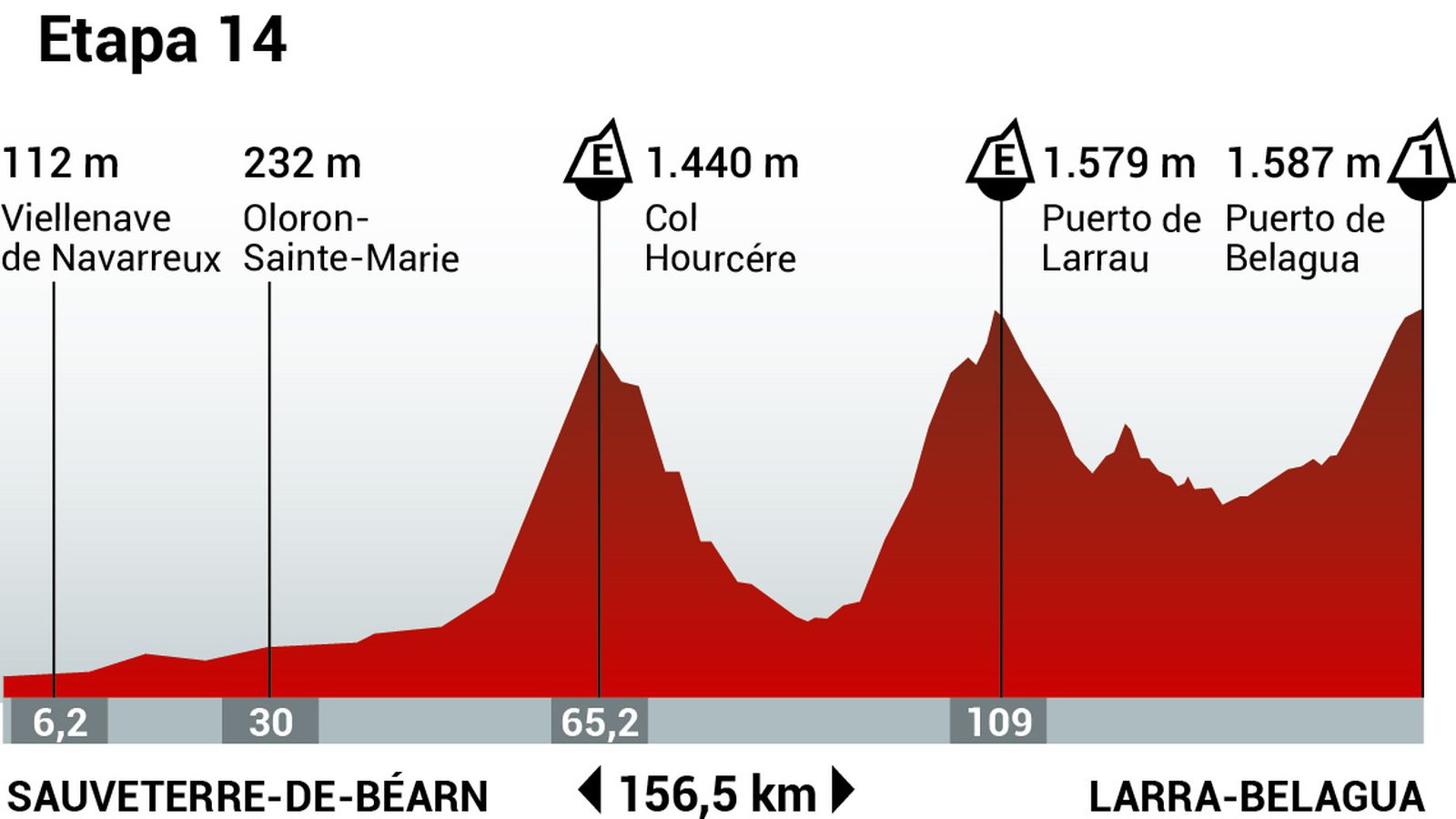 Perfil de la etapa 14 de la Vuelta Ciclista a España