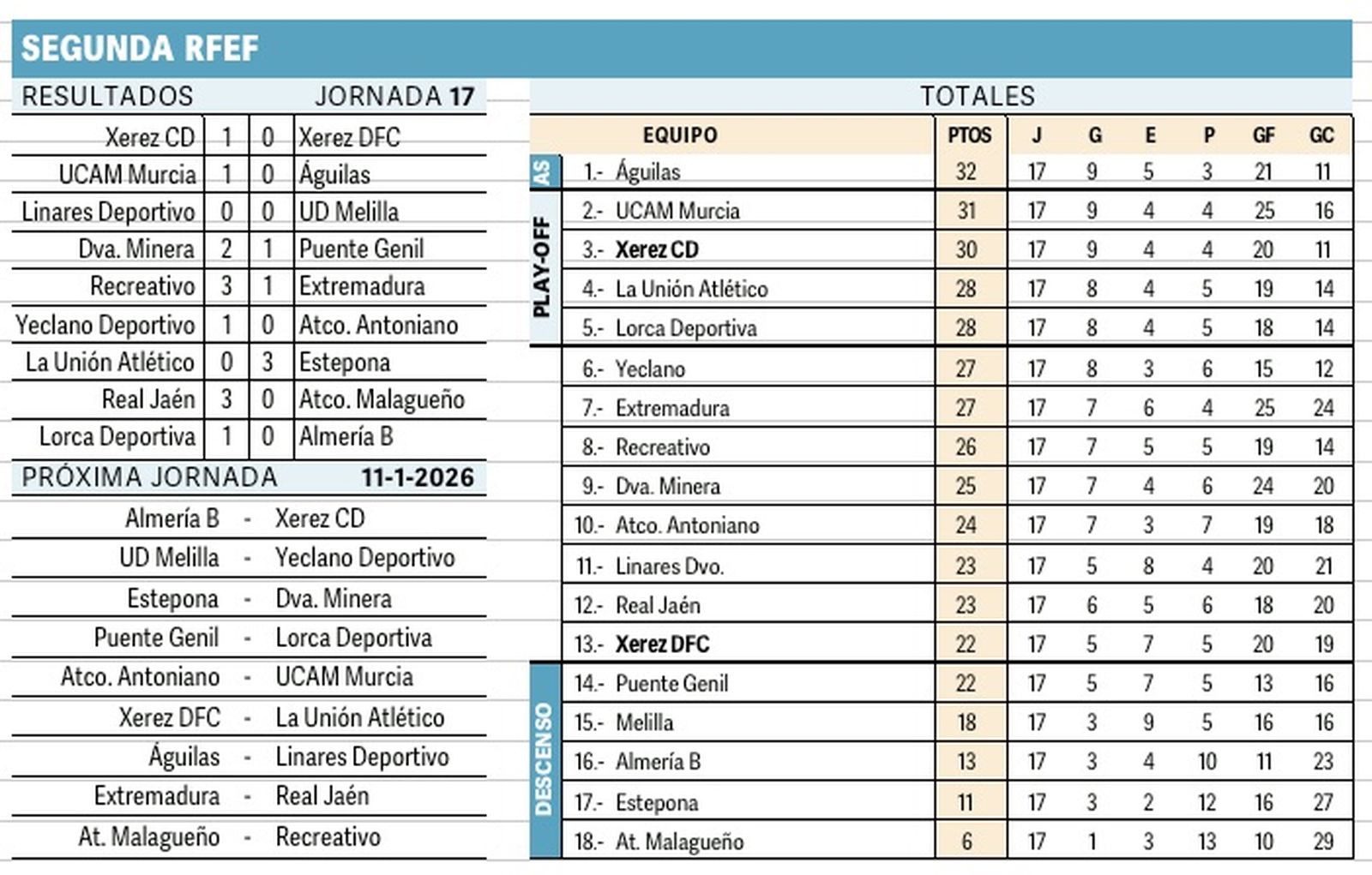 Resultados y clasificación tras la primera vuelta en Segunda RFEF.