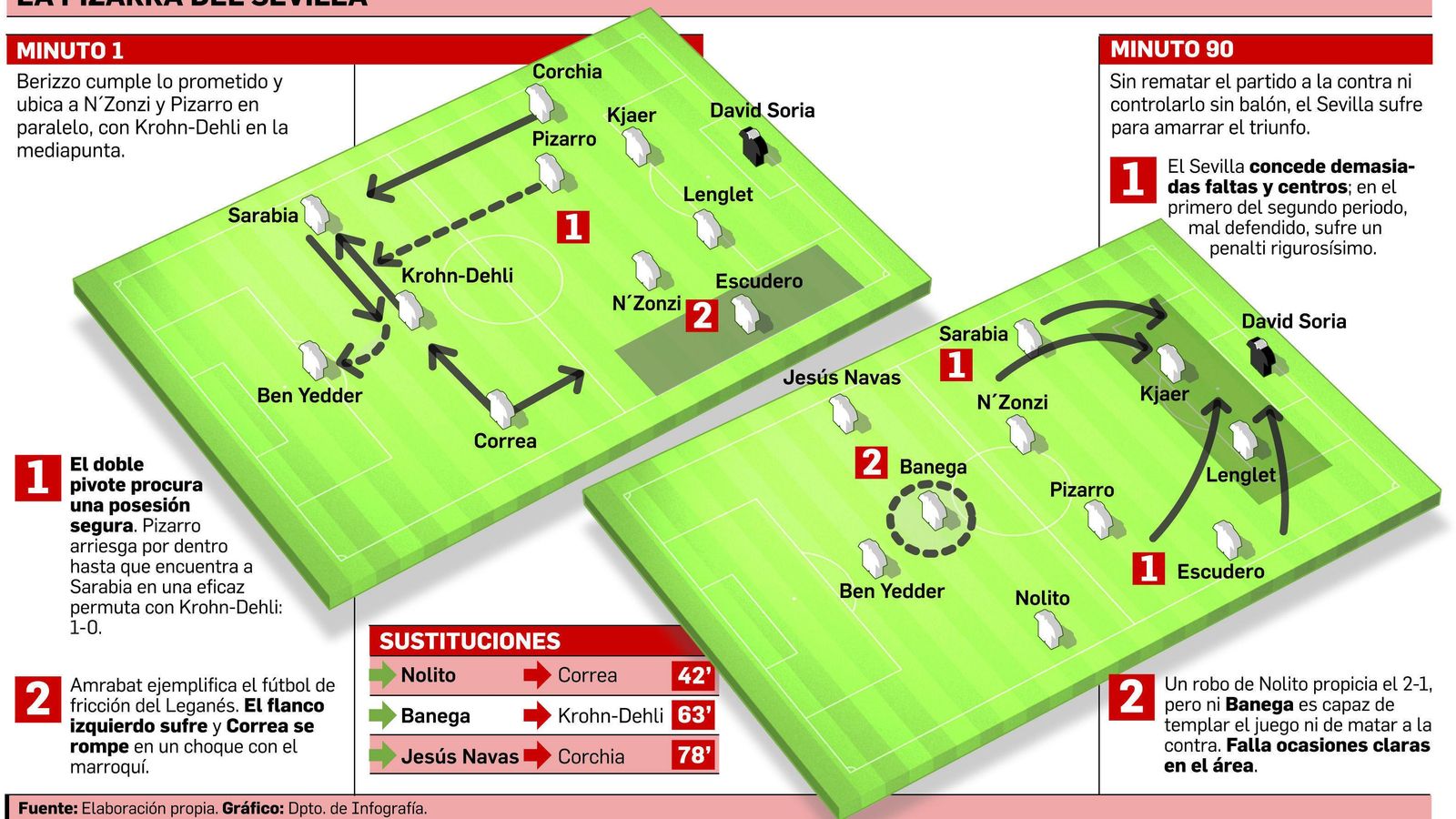 FUENTE: Elaboración propia. GRÁFICO: Dpto. de Infografía.