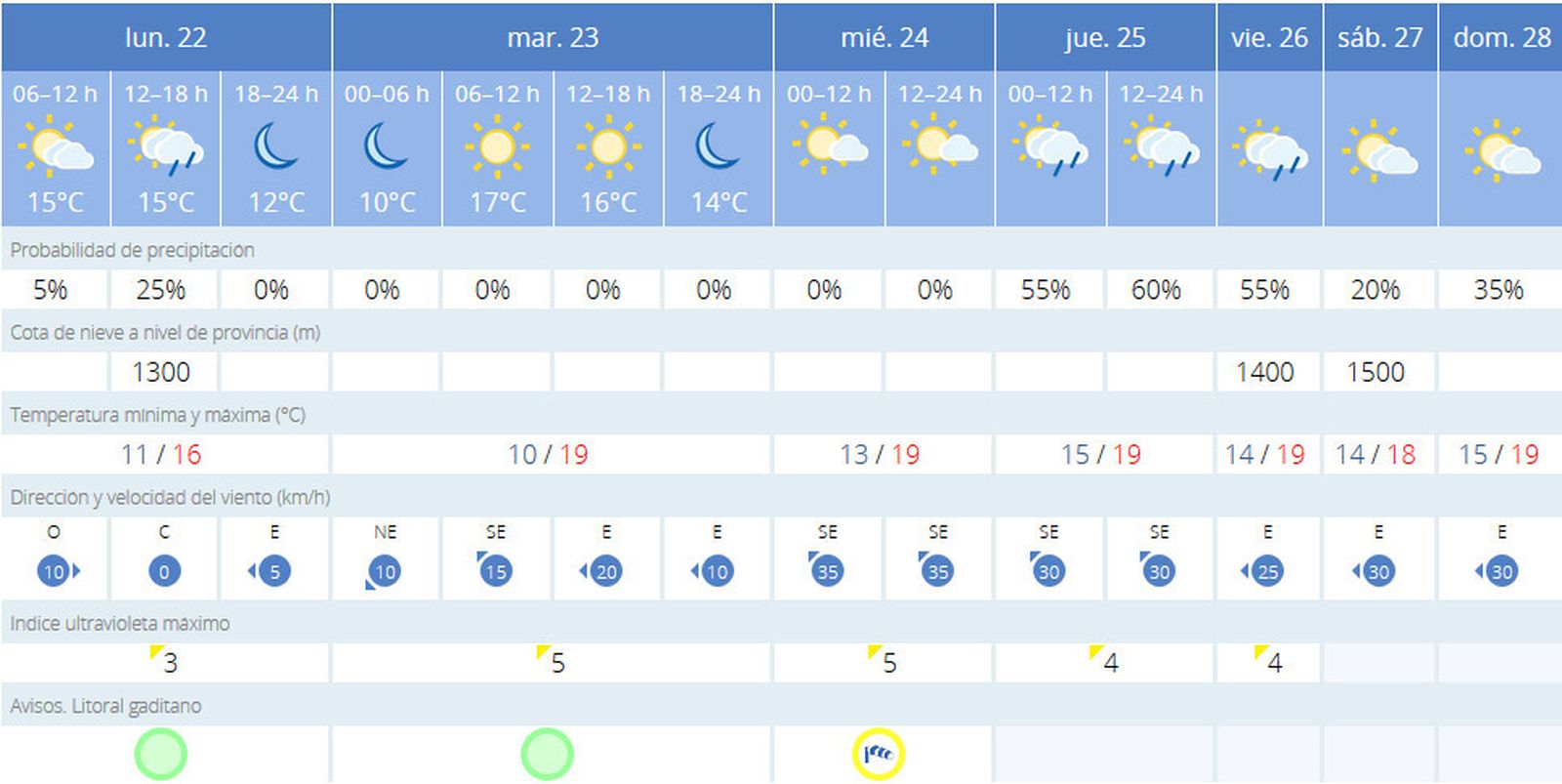 Pronóstico de la semana en Cádiz.