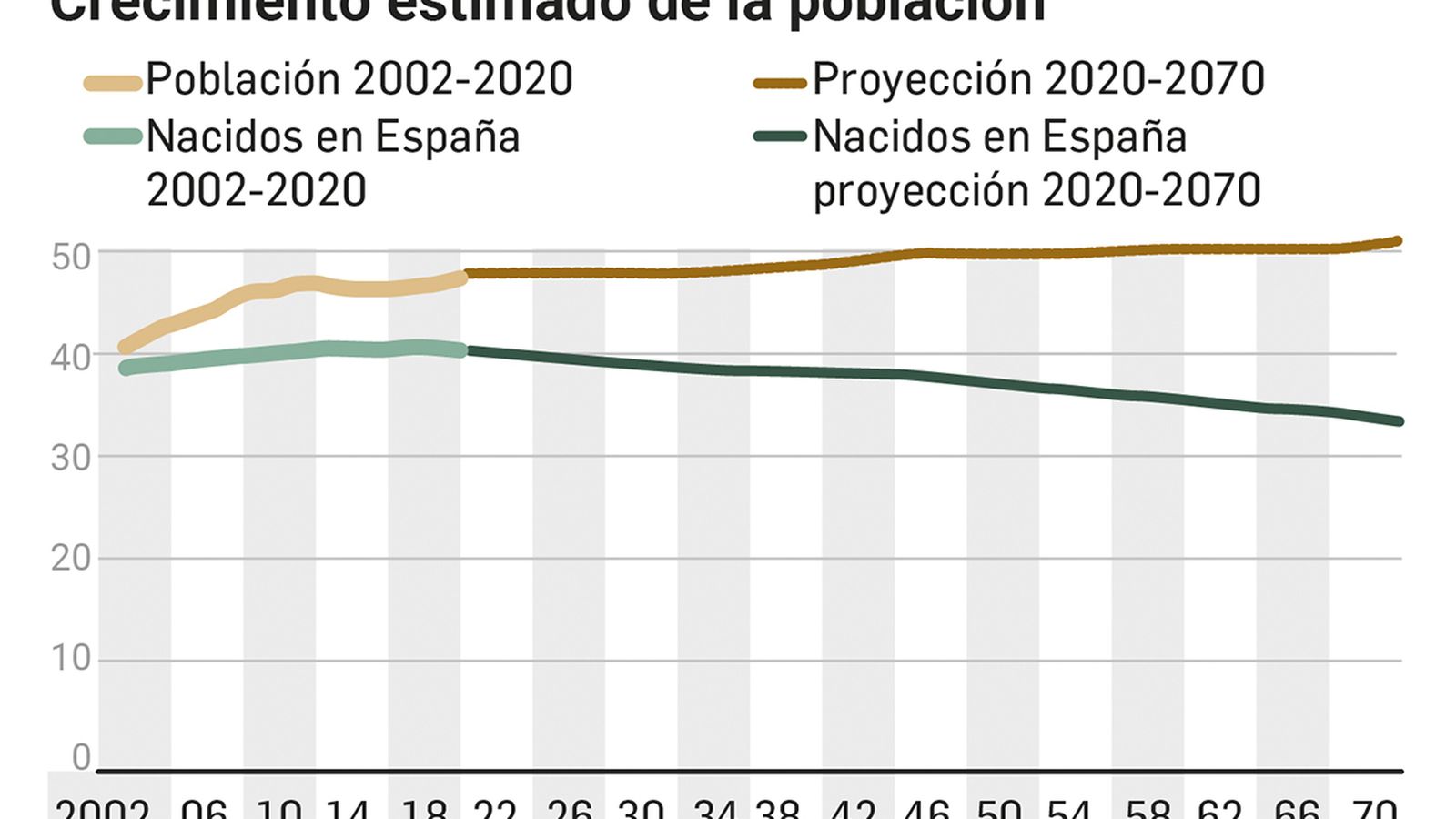 Crecimiento estimado de la población