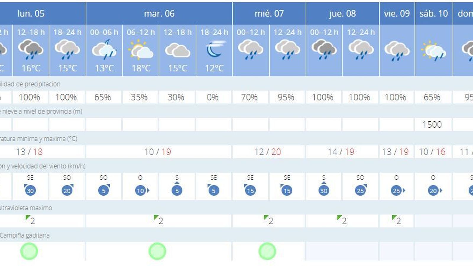 Previsión de la semana.