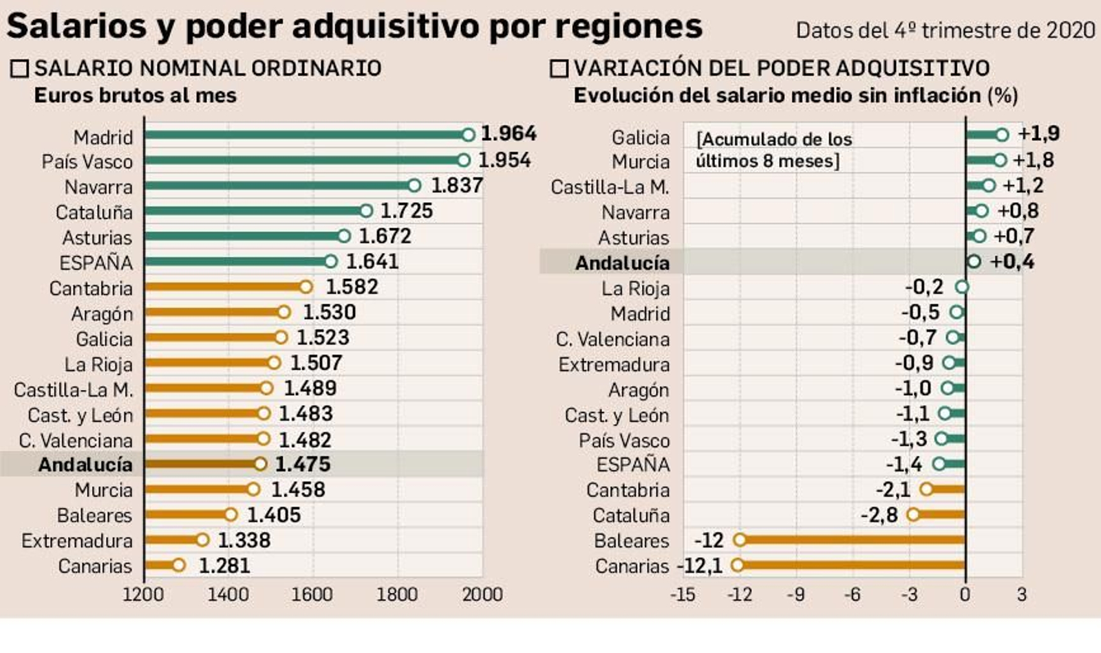 Salarios y poder adquisitivo por regiones