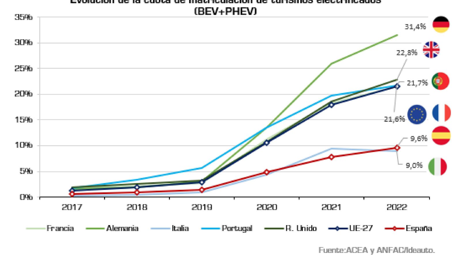En España la cuota de vehículos enchufables, híbridos o eléctricos, alcanza el 9 por ciento, pero aún está lejos de la media europea.