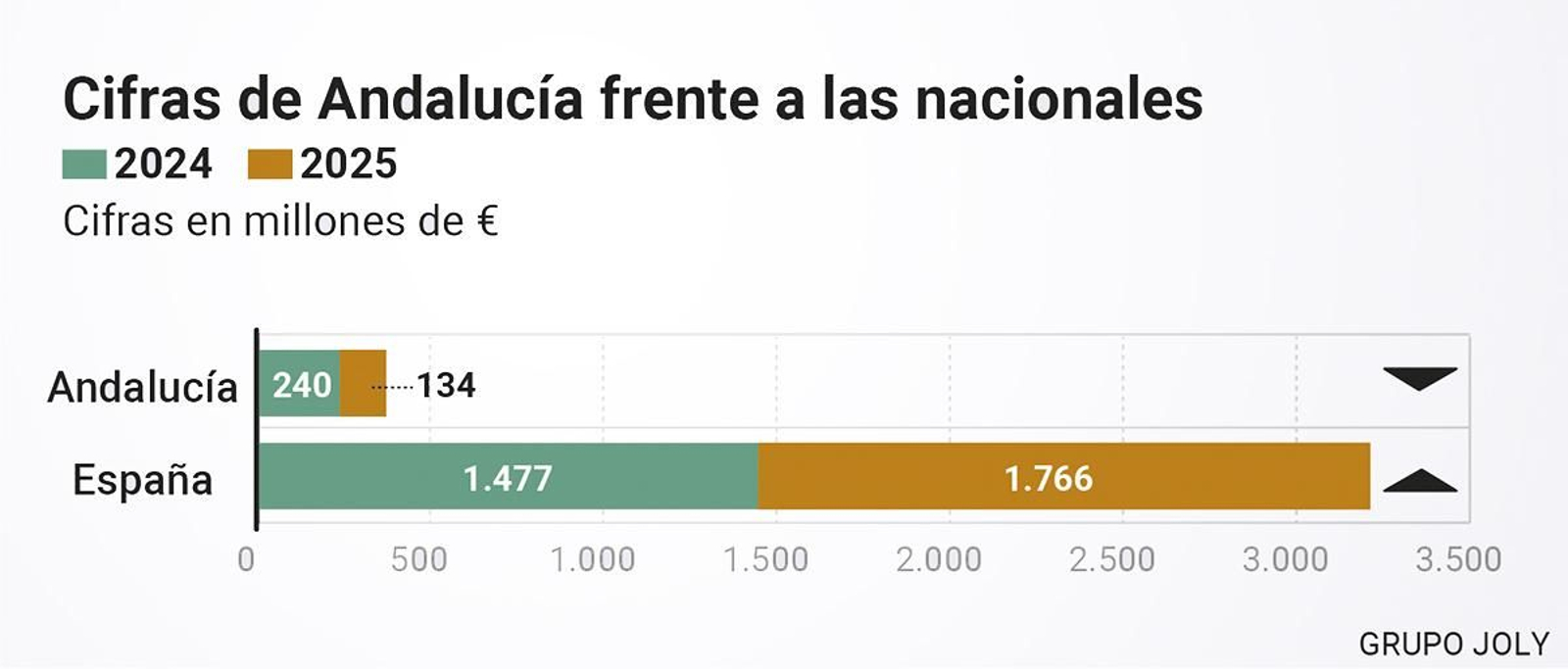 Cifras de Andalucía frente a las nacionales Cifras de Andalucía frente a las nacionales