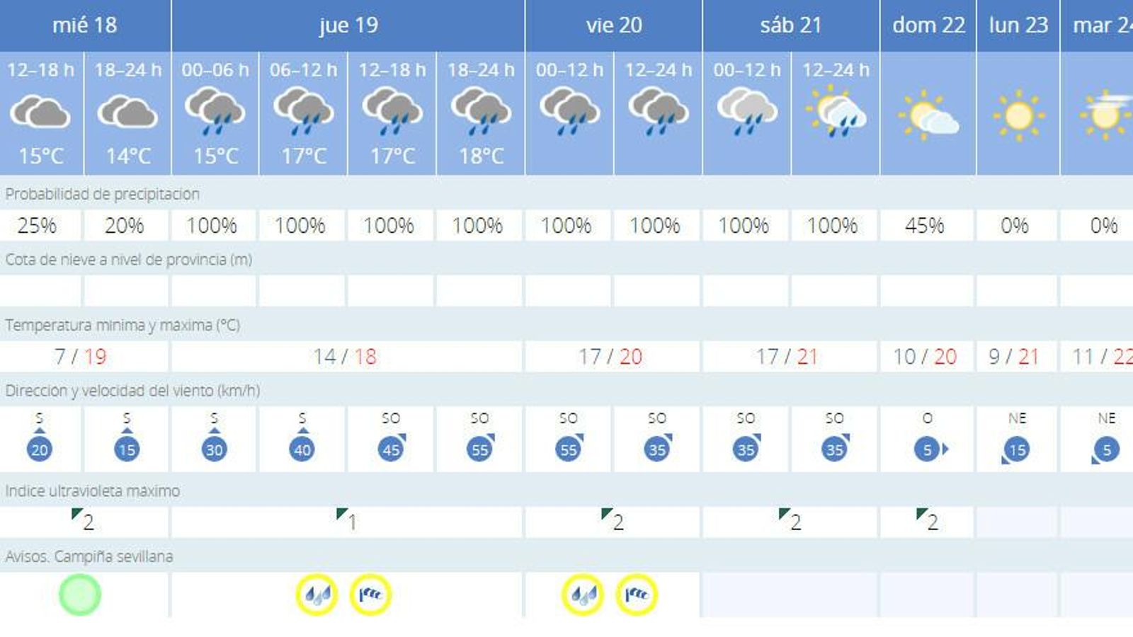 El tiempo para las próximas jornadas.