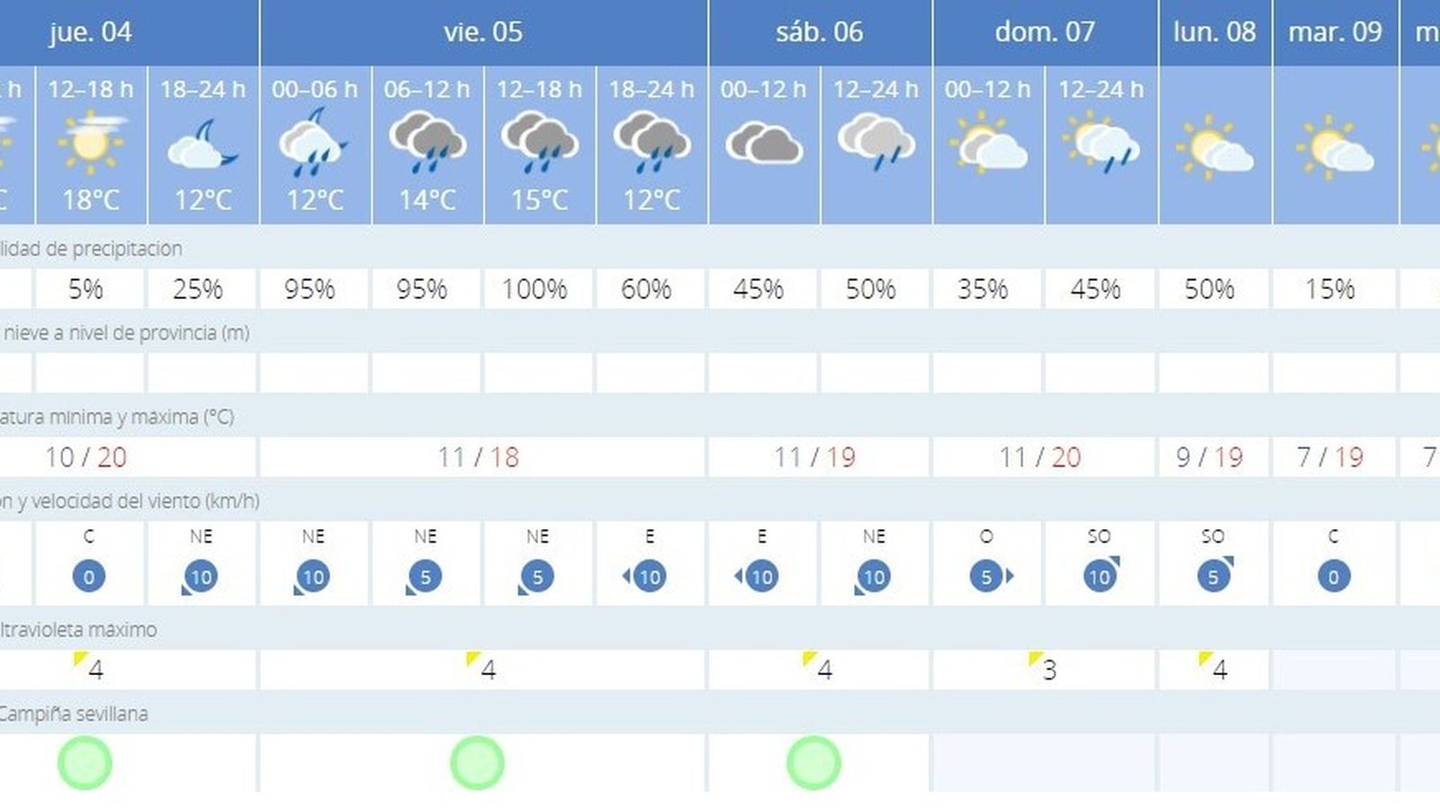El tiempo en Sevilla para estos días