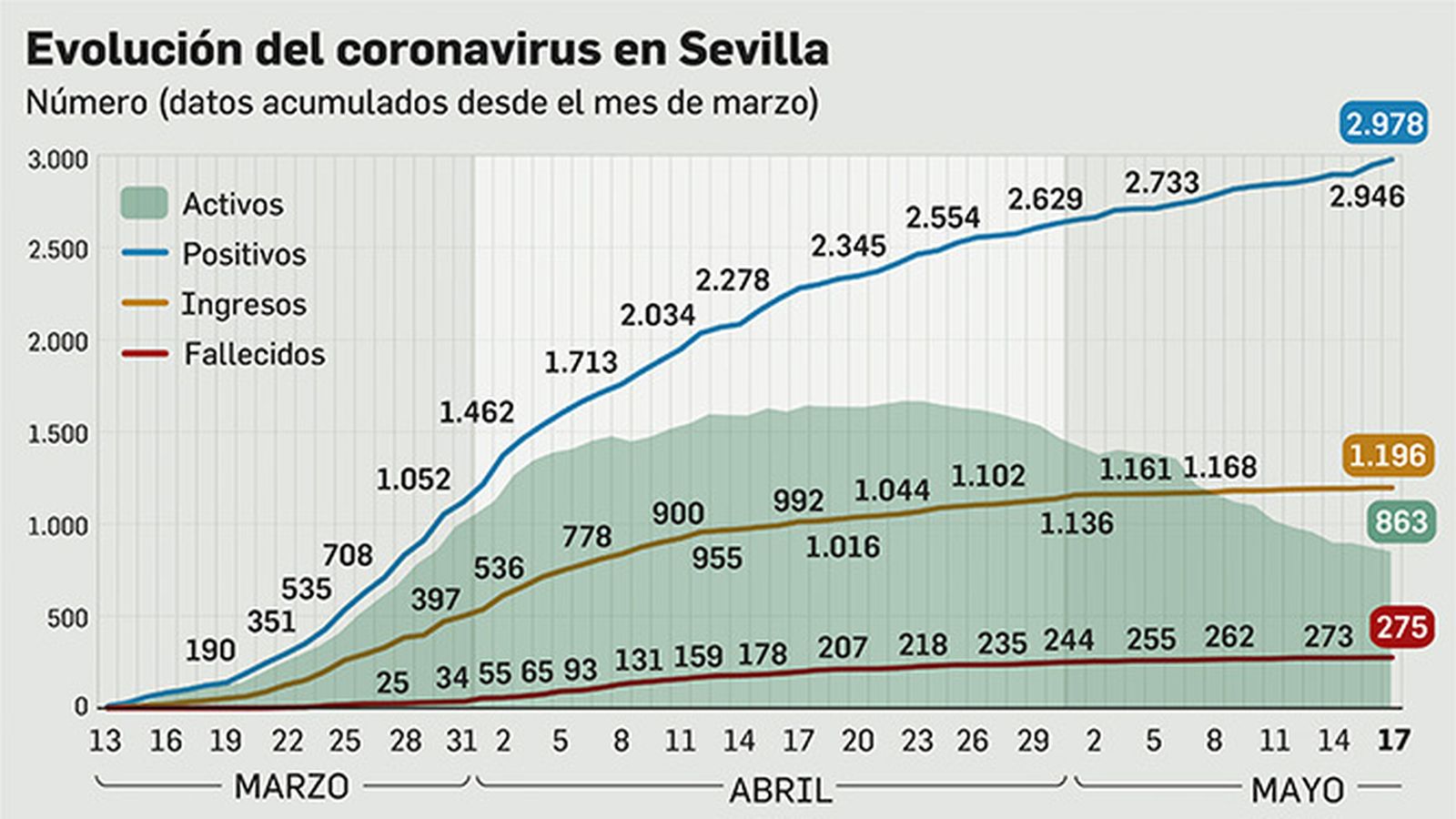 Afectados por el coronavirus en Sevilla a 17 de mayo.