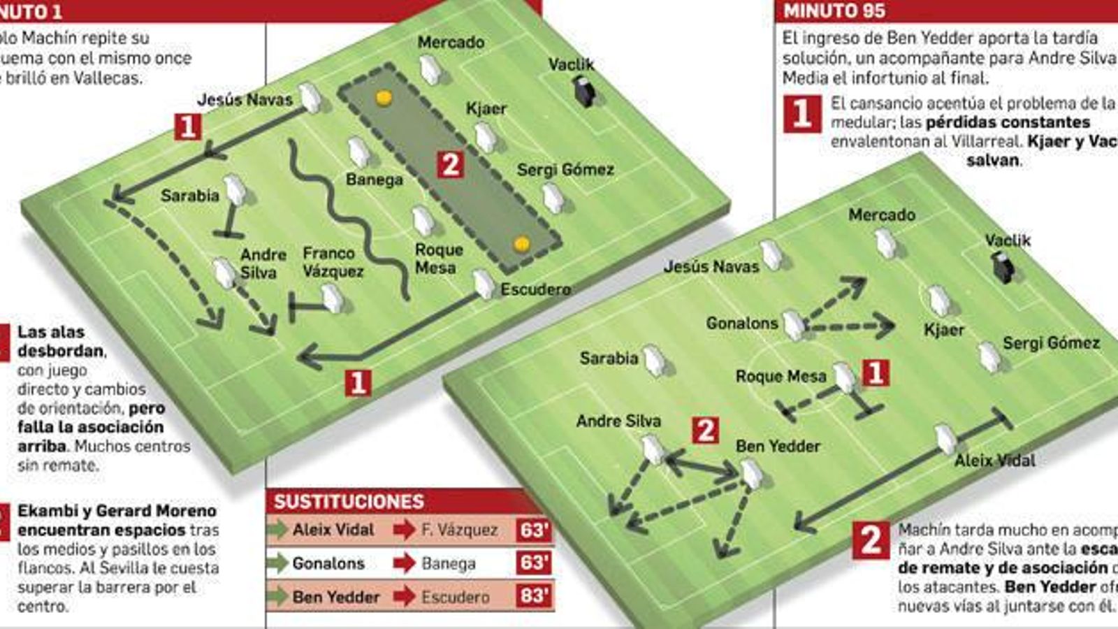 Pizarra del Sevilla-Villarreal