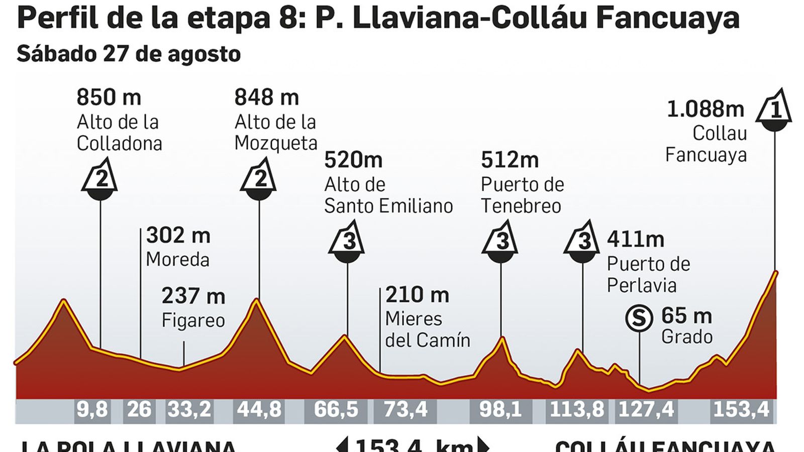 Perfil etapa 8 de la Vuelta 2022: Pola de Llaviana-Colláu Fancuaya. Fuente: lavuelta.com