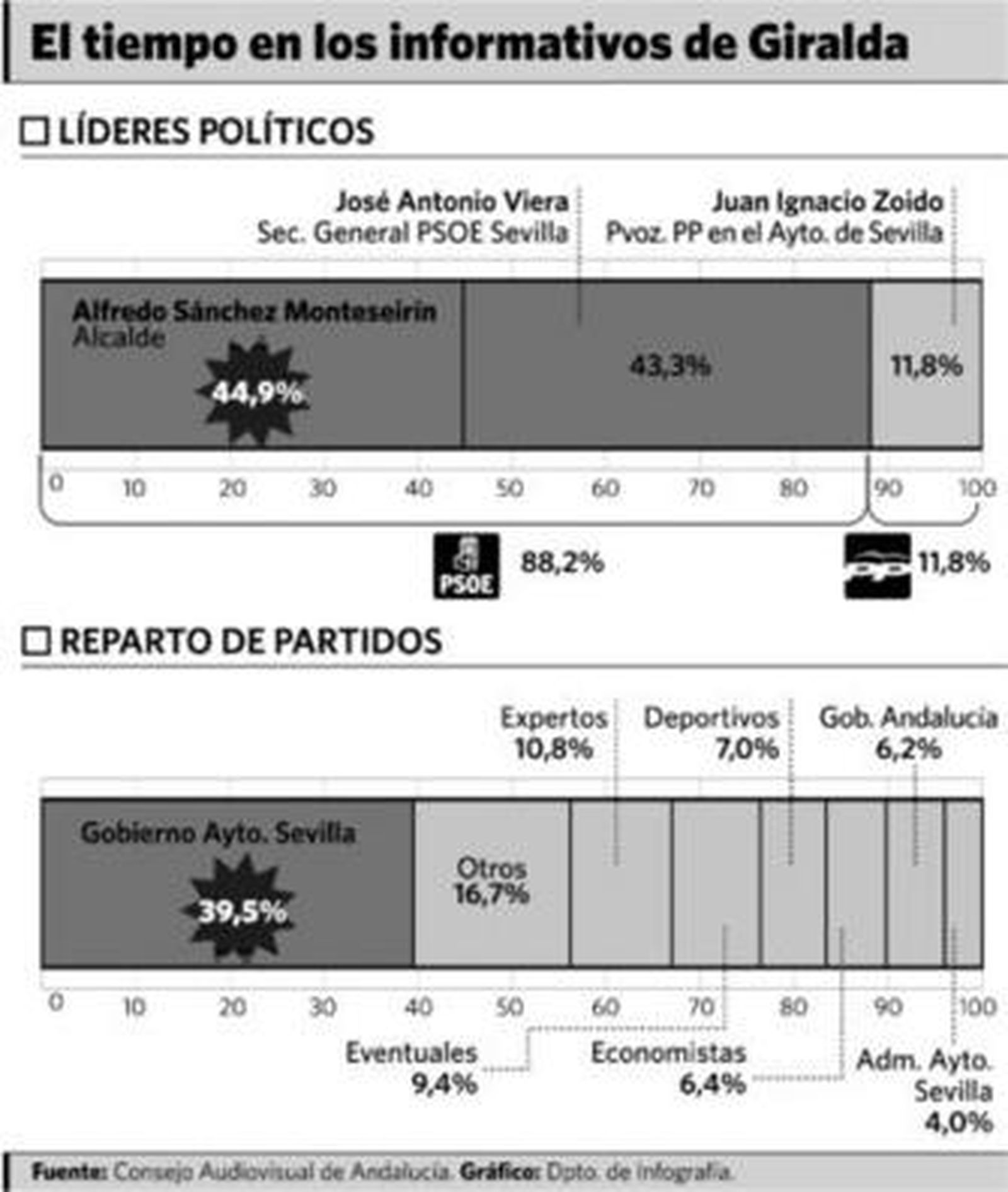 El PSOE copa el 88% del tiempo de informativos de la televisión municipal
