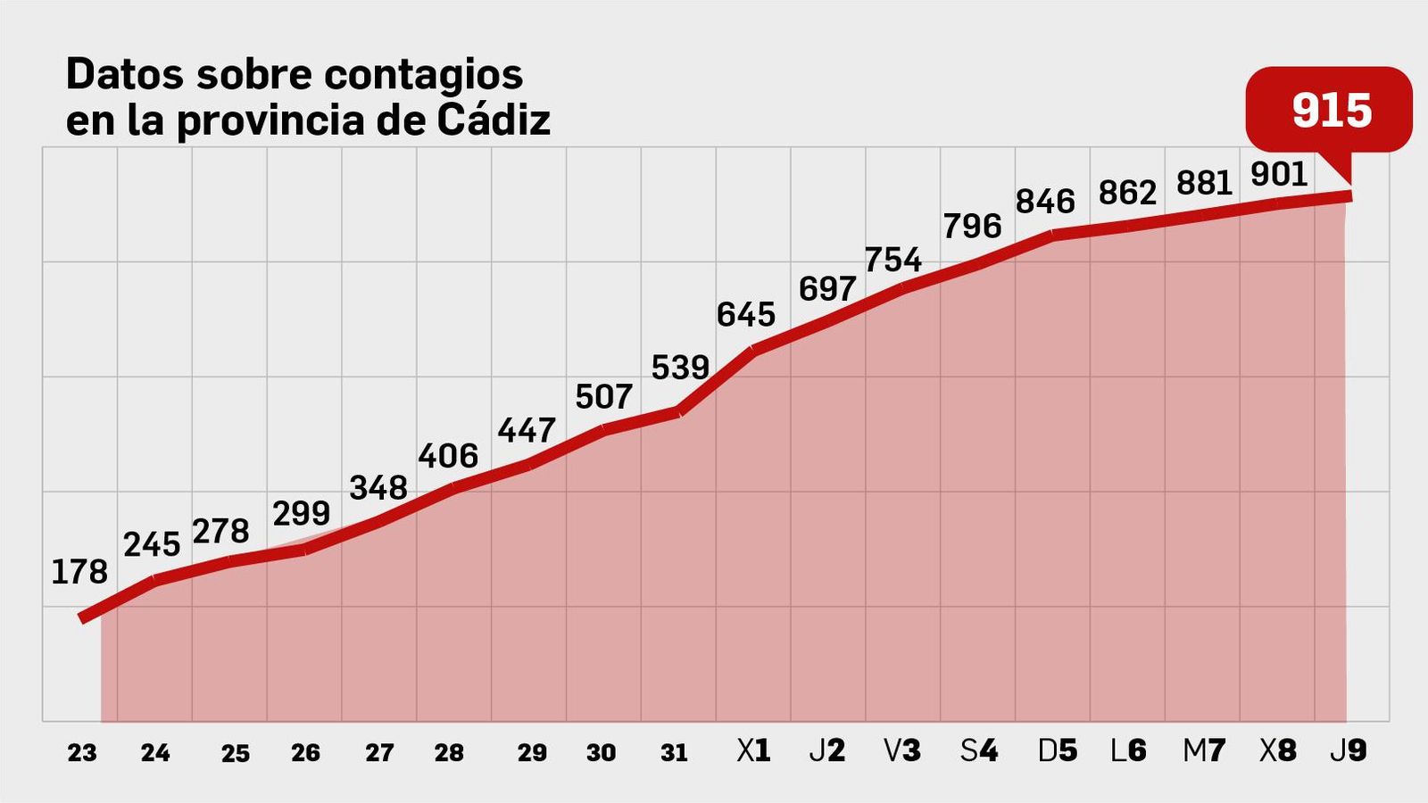 Número de casos positivos