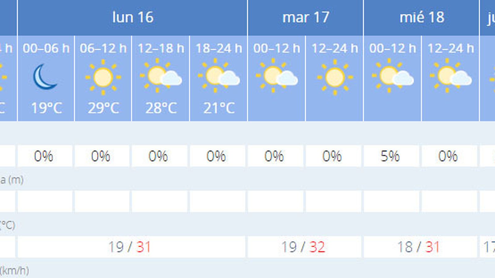 La previsión del tiempo.