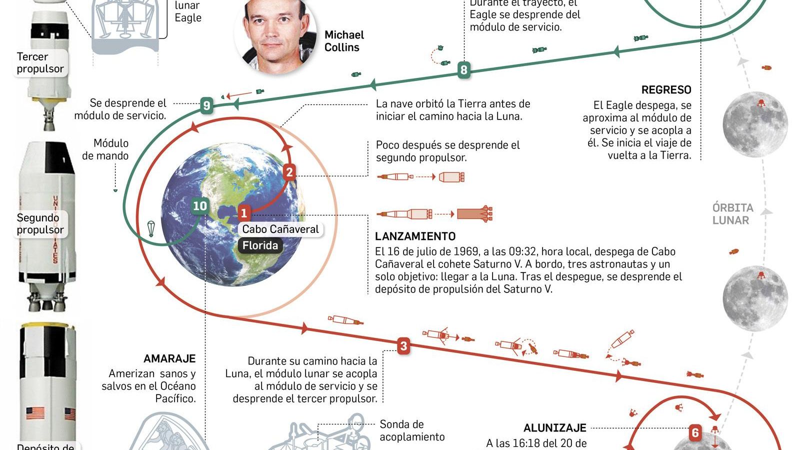 Llegada del hombre a la luna.
