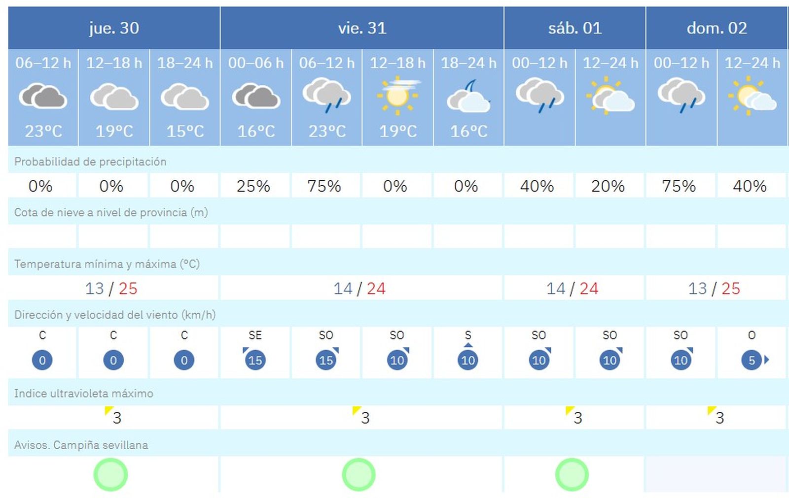El tiempo en Sevilla para los próximos días