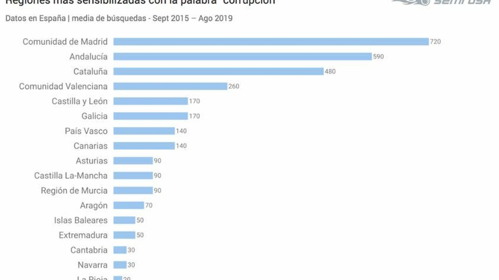 Regiones más sensibilizadas con la palabra "corrupción"