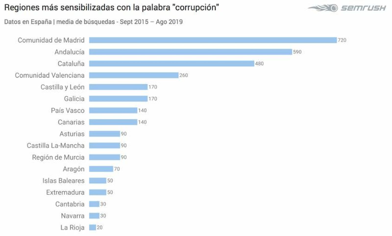 Regiones más sensibilizadas con la palabra "corrupción"