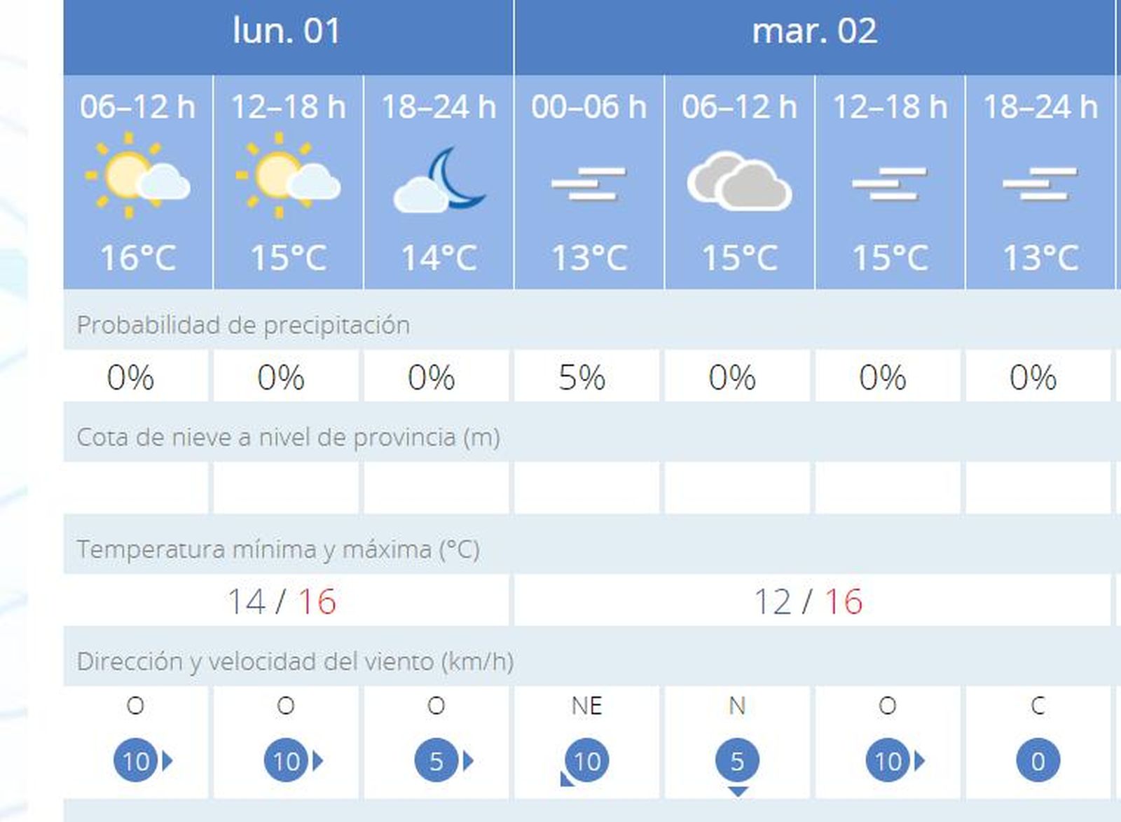 Predicción de Aemet para Cádiz.