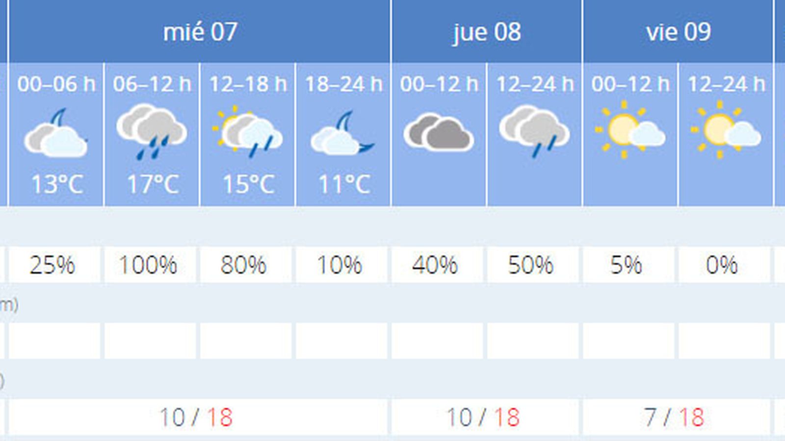 El tiempo previsto en Sevilla.