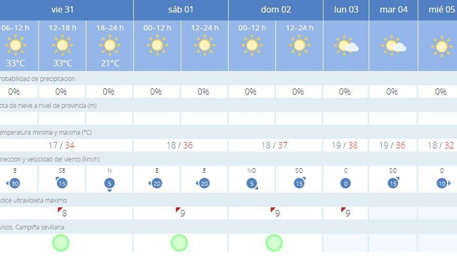 Cuadro de temperaturas en Sevilla