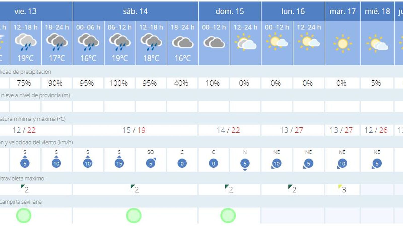 Previsión meteorológica del viernes 13 de noviembre en Sevilla.