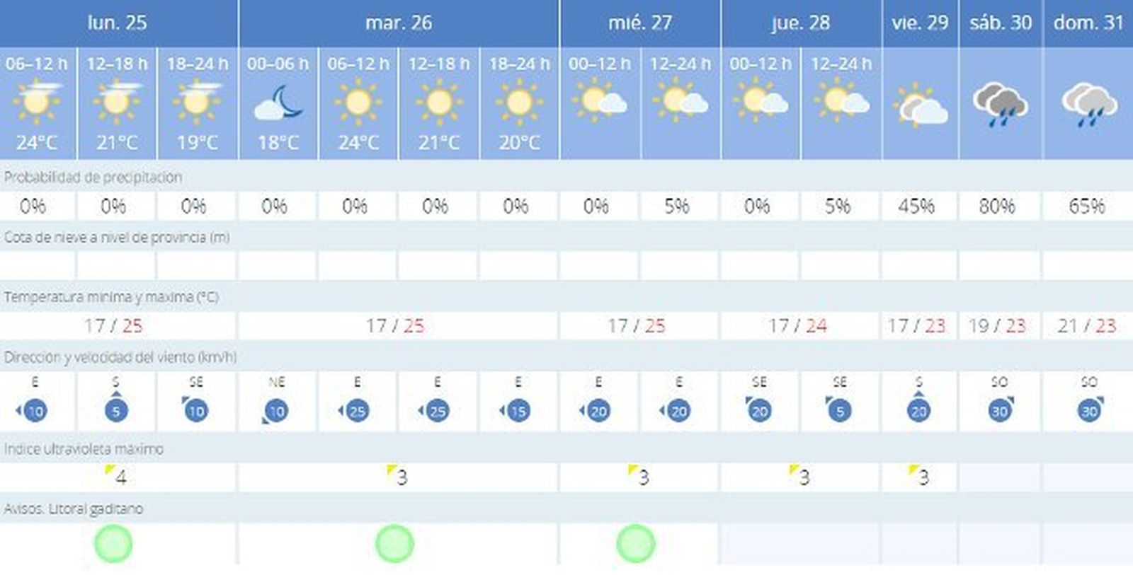 Previsión del tiempo en Cádiz para esta semana.
