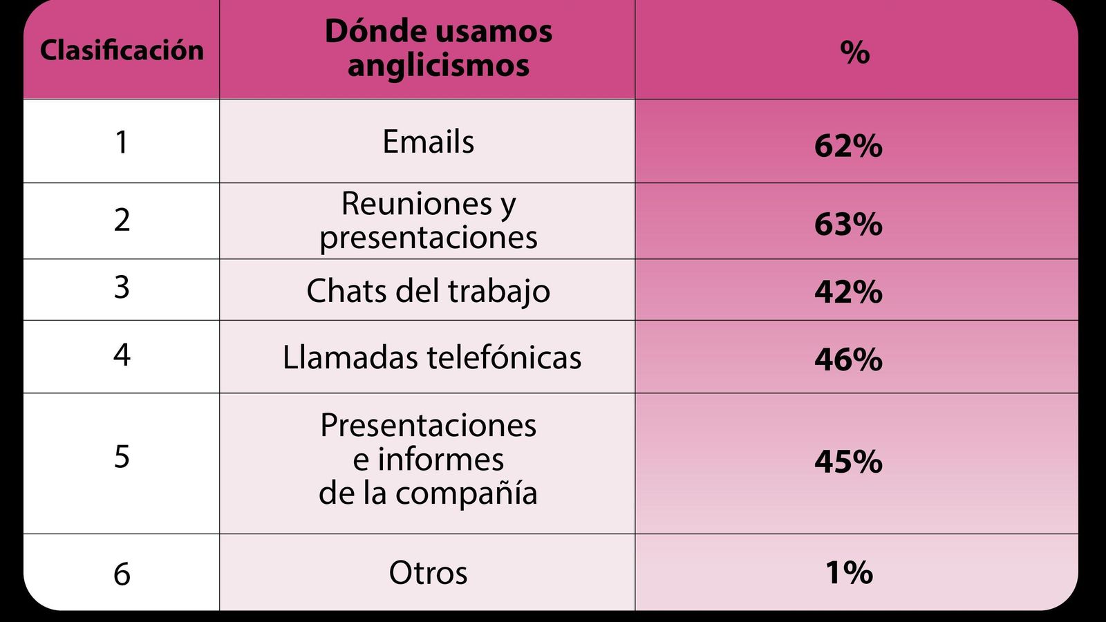 Dónde usamos anglicismos Dónde usamos anglicismos