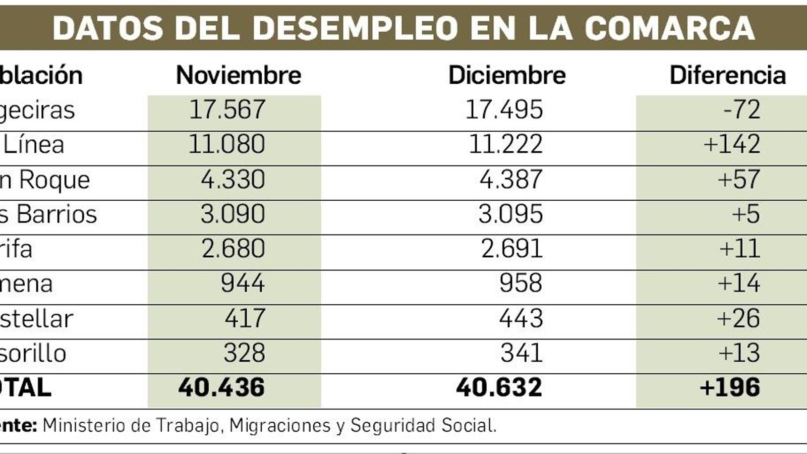 Datos del desempleo - Diciembre 2020