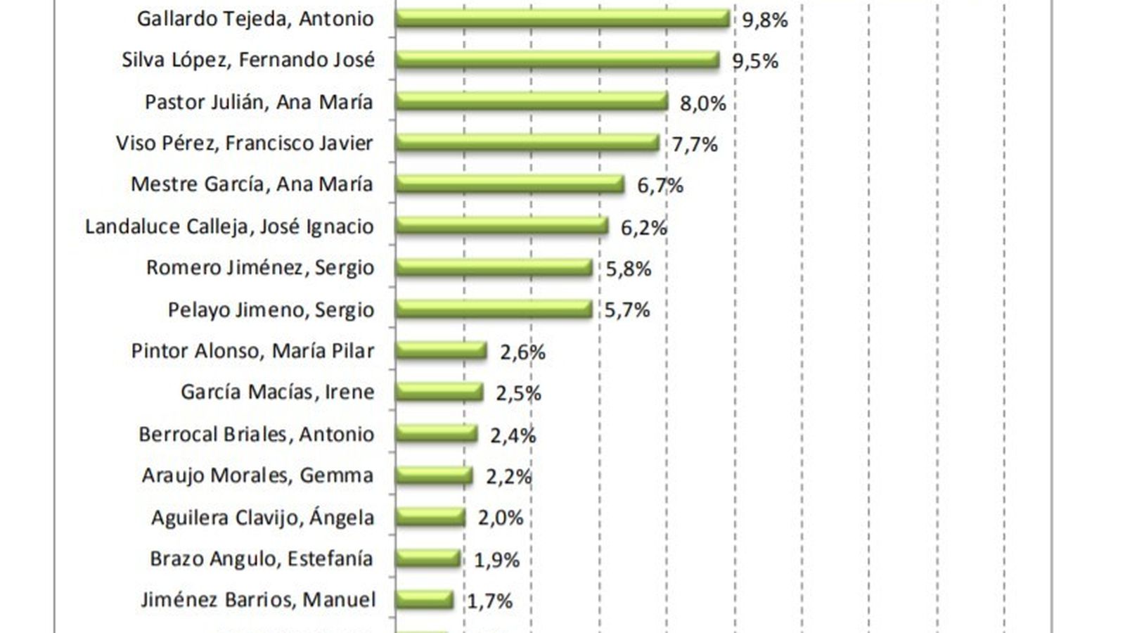 Tiempo de palabra de políticos con rol de partido.