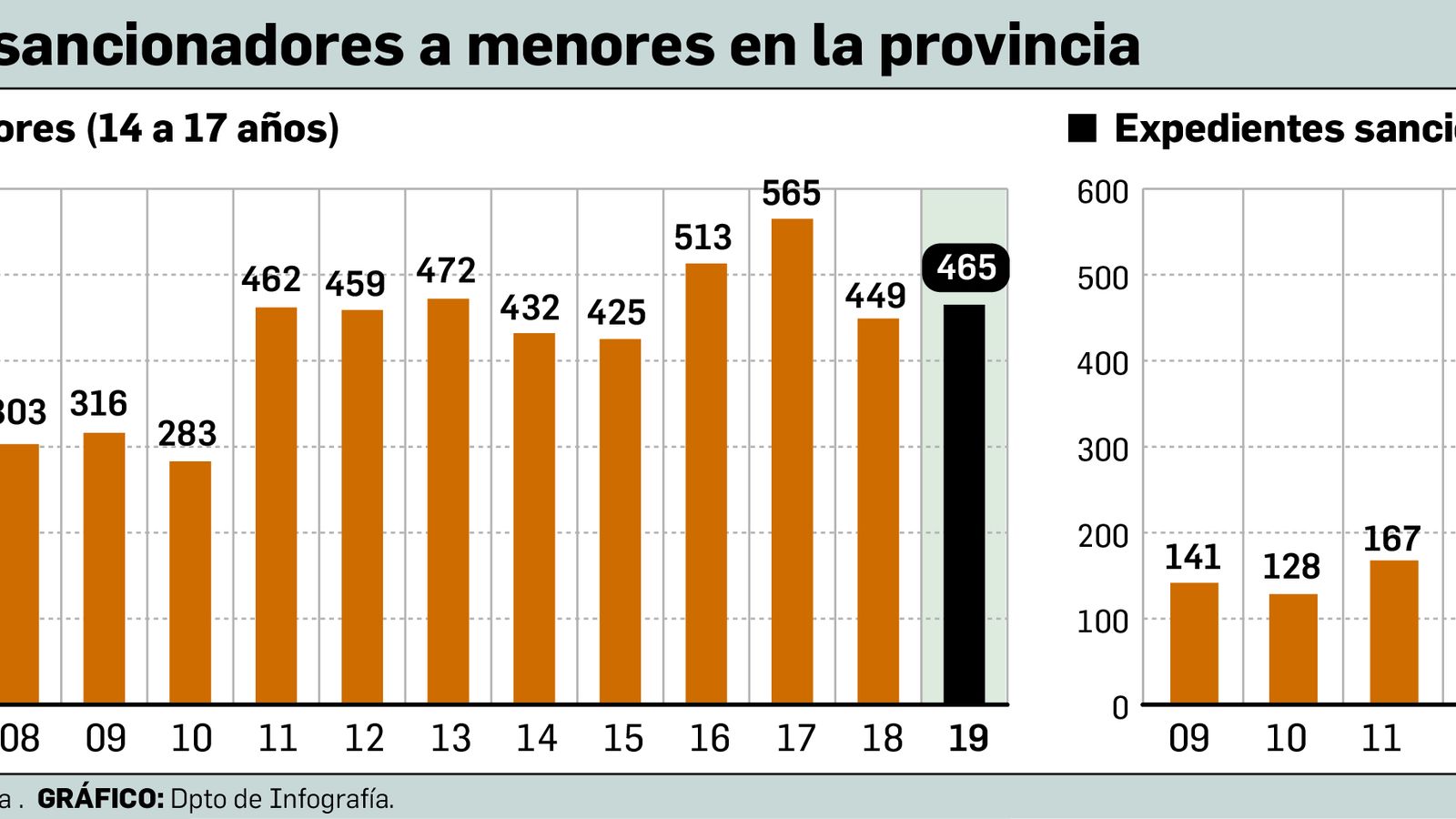 Evolución de las detenciones y expedientes tramitados contra menores en los últimos años