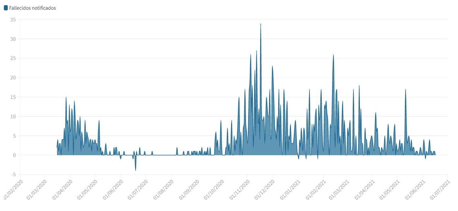 Evolución del número de muertos notificados en Granada por coronavirus