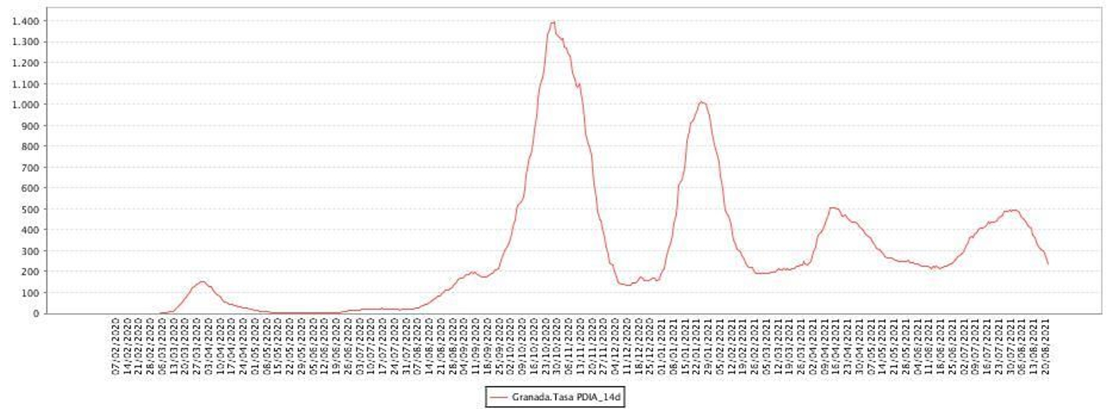 Evolución de las tasas COVID-19 confirmados PDIA en los últimos 14 días en Granada