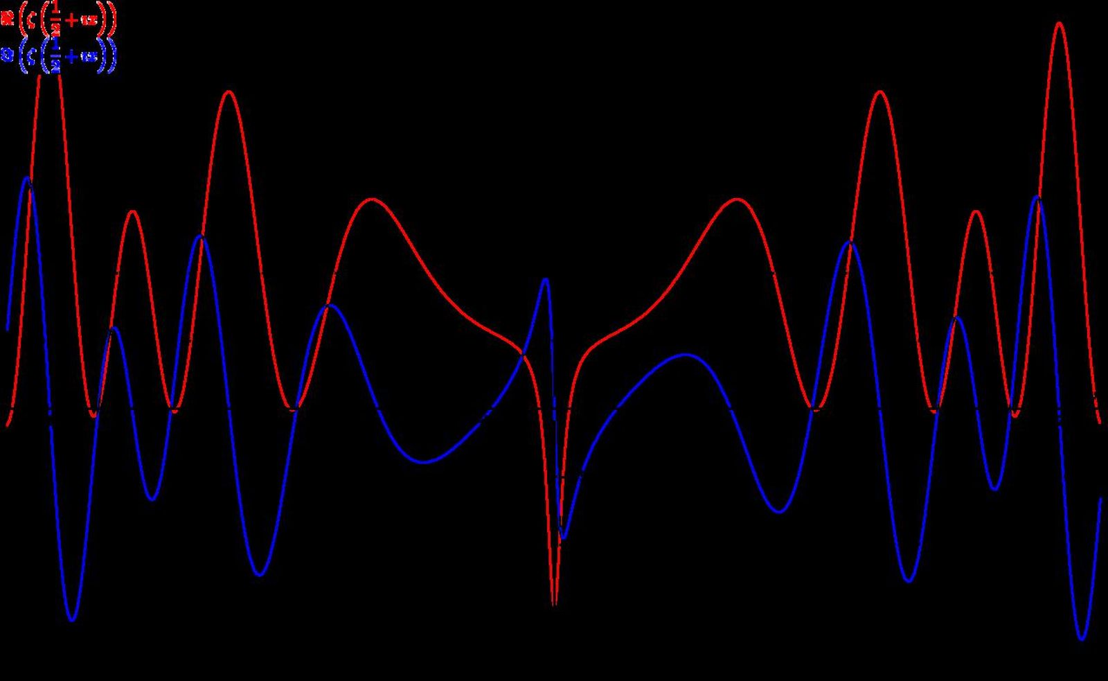 La hipótesis de Riemann