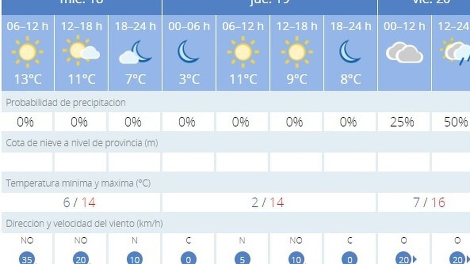 Las temperaturas bajarán hasta los 2º