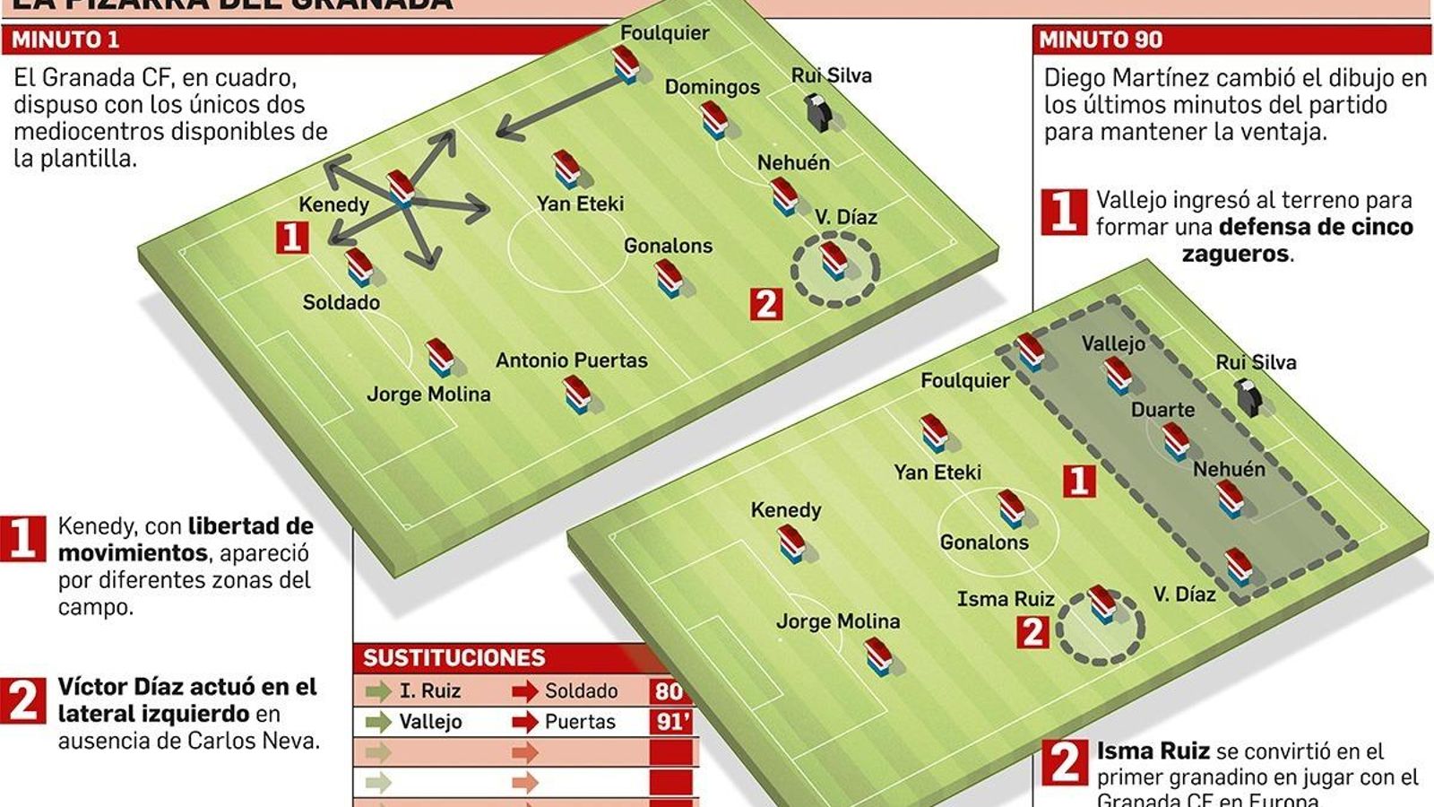 Diego Martínez jugó con lo que tenía