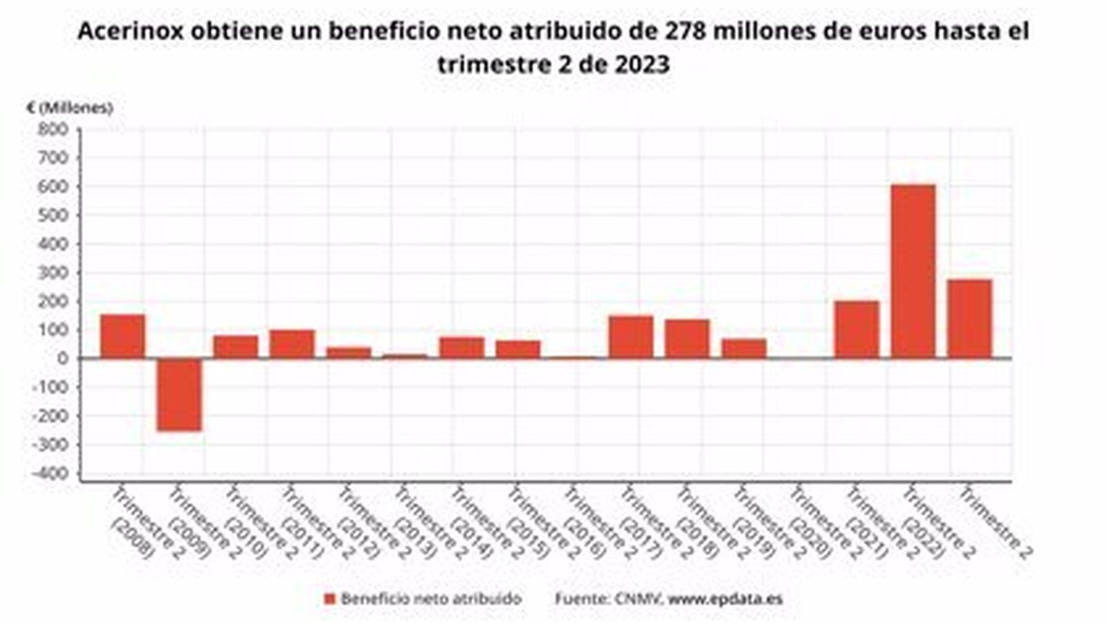 Resultados de Acerinox en el primer semestre de 2023.