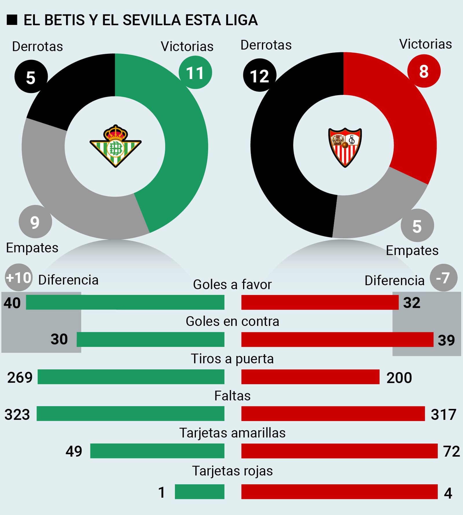 El Betis y el Sevilla en La Liga