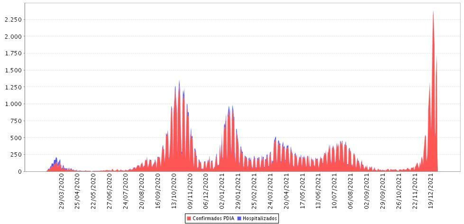 Evolución de casos y hospitalizados por fecha de diagnóstico